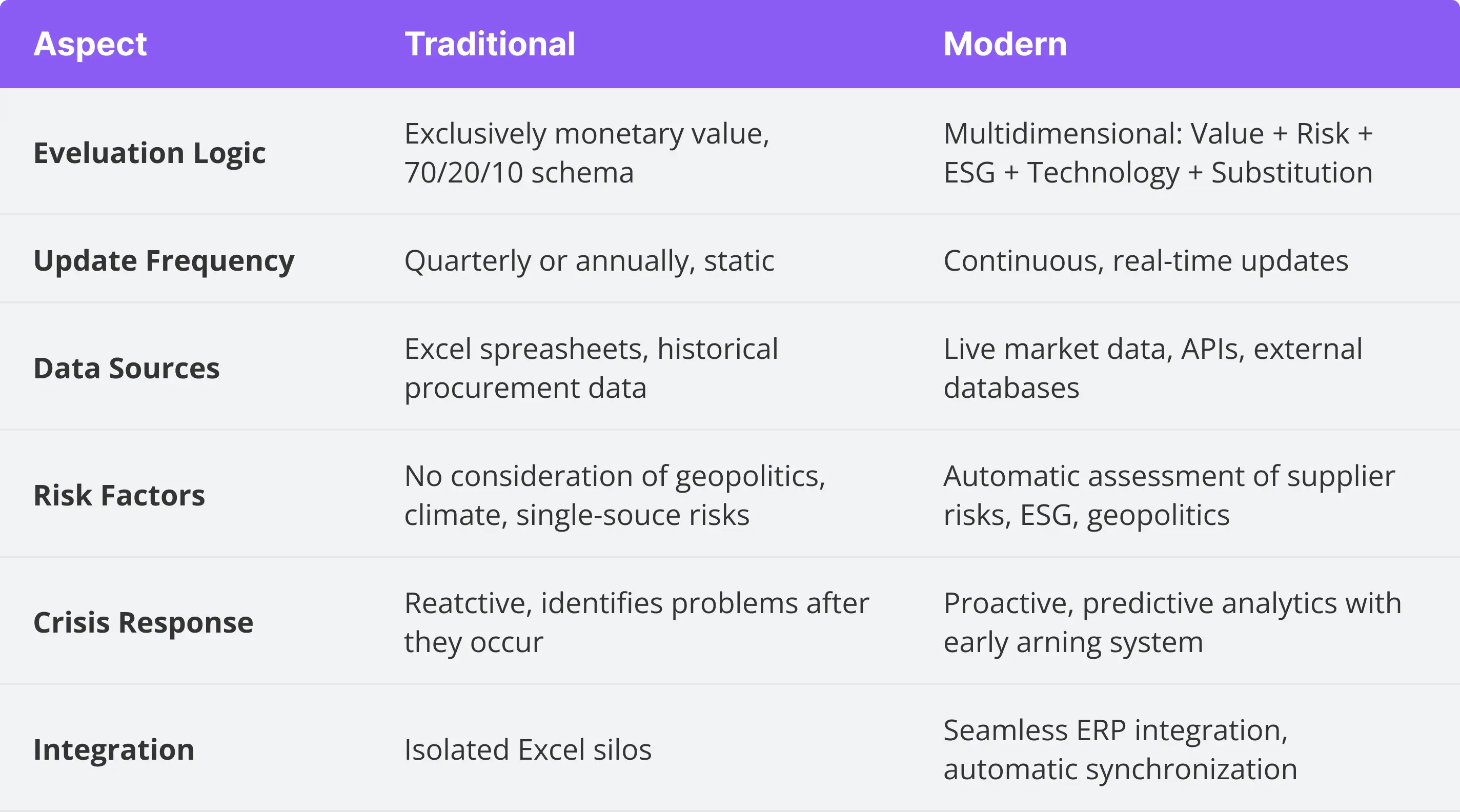 Comparison table between traditional and modern ABC analysis: differences in evaluation logic, update frequency, data sources, risk factors, crisis response, and integration.