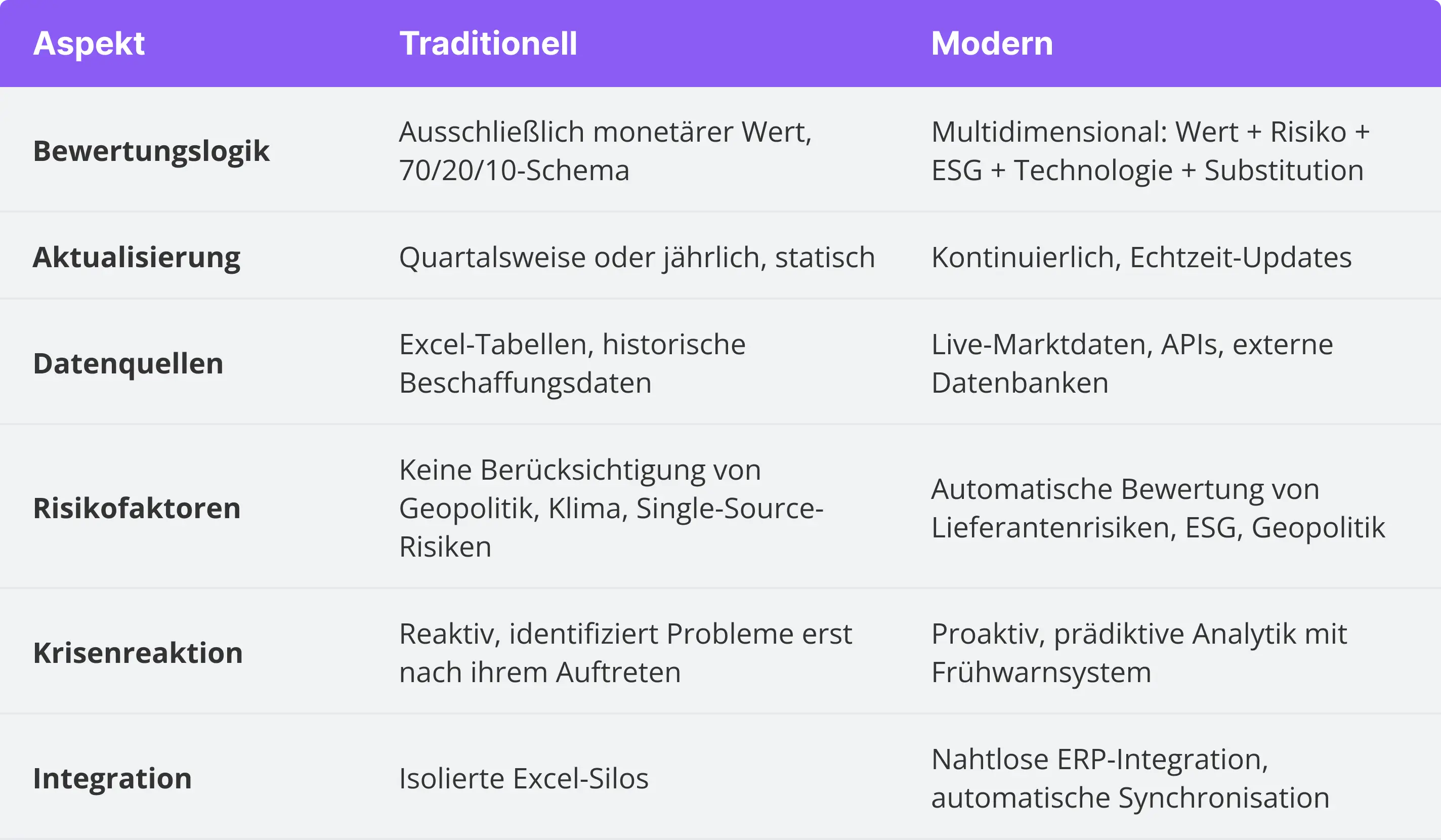 Vergleichstabelle zwischen traditioneller und moderner ABC-Analyse: Unterschiede in Evaluationslogik, Update-Frequenz, Datenquellen, Risikofaktoren, Krisenreaktion und Integration.