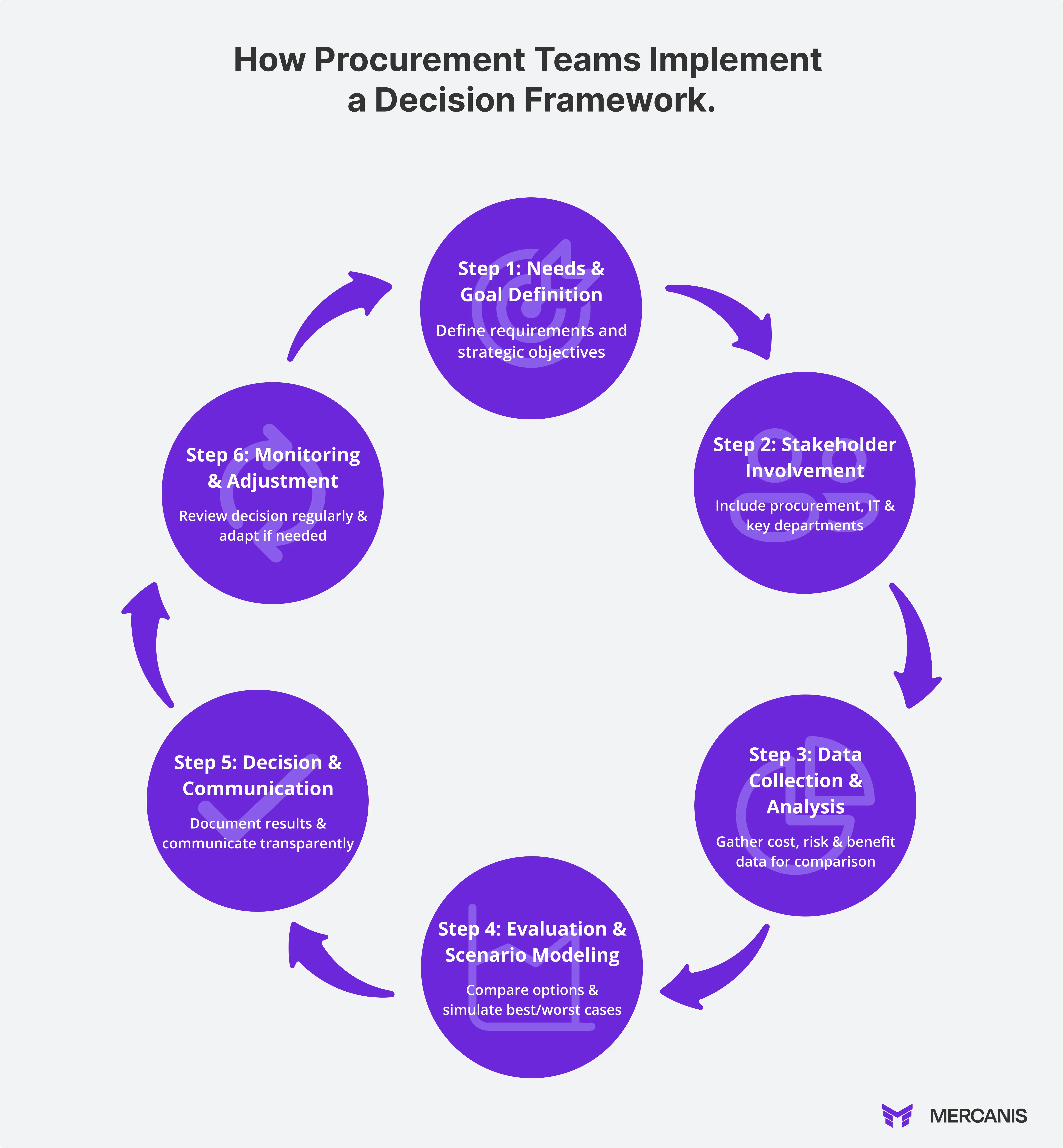 Circular infographic entitled ‘How Procurement Teams Implement a Decision Framework’. Six steps are arranged clockwise: (1) Needs & Goal Definition – define requirements and goals, (2) Stakeholder Involvement – involve purchasing, IT and specialist departments, (3) Data Collection & Analysis – record costs, benefits and risks, (4) Evaluation & Scenario Modelling – compare options and simulate scenarios, (5) Decision & Communication – document and communicate results, (6) Monitoring & Adjustment – regularly review and adjust decisions. The circles are purple with white arrows connecting the process flow.