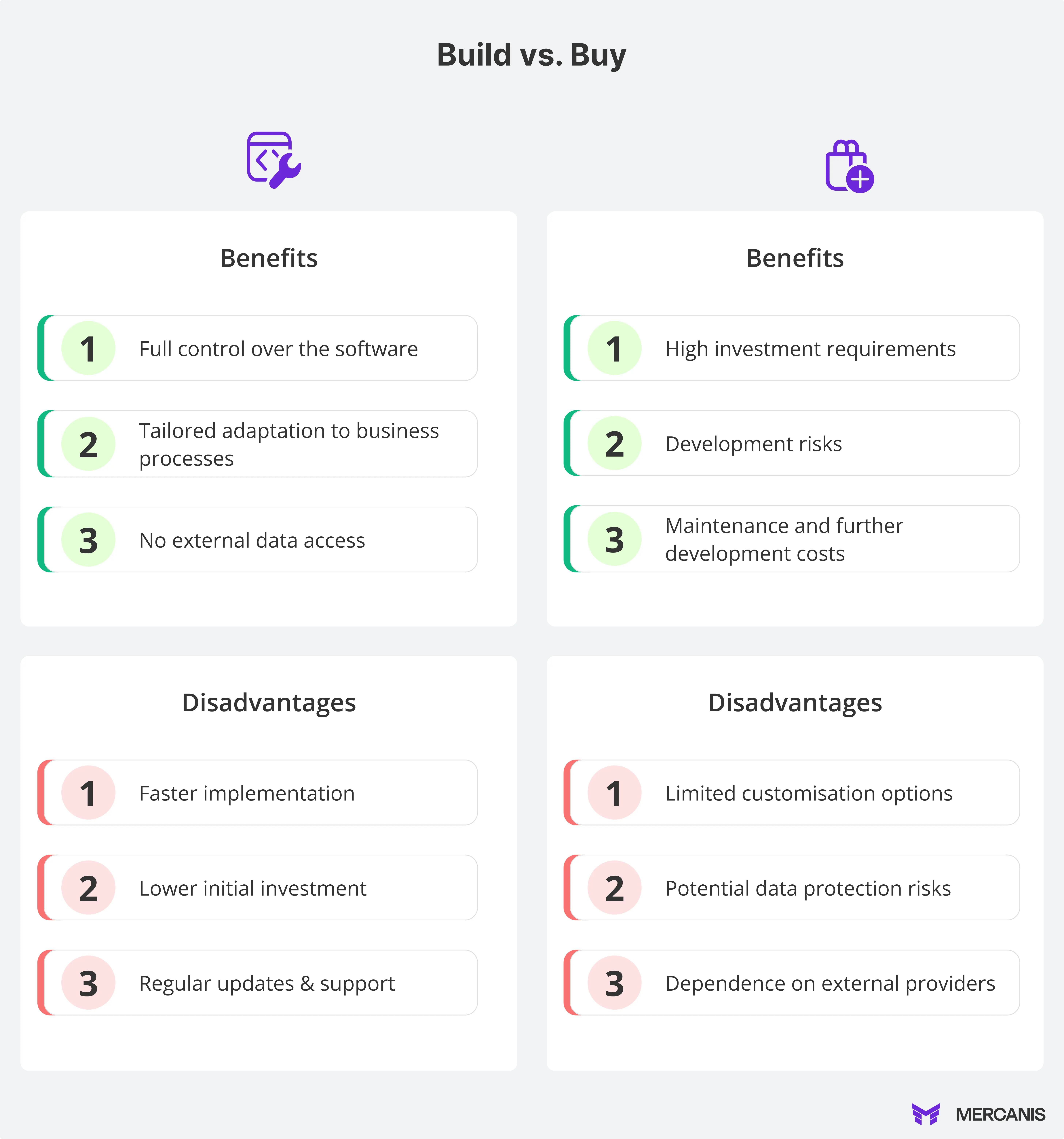 Infographic ‘Build vs. Buy’ compares the advantages and disadvantages of developing in-house (Build) and purchasing (Buy) an AI-supported procurement tool. Left: Build, with advantages such as full software control, customisation and data protection, and disadvantages such as high investment, development risks and maintenance costs. Right: Buy, with advantages such as fast implementation, lower initial investment and regular support, but disadvantages such as limited customisation, data protection risks and dependence on external providers.