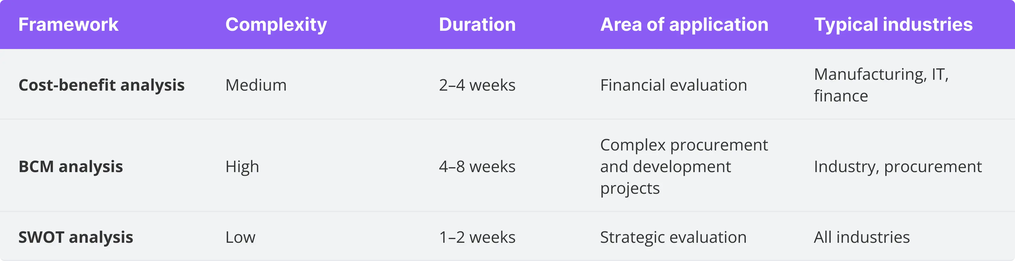 Table showing The most important decision frameworks for make-or-buy analyses