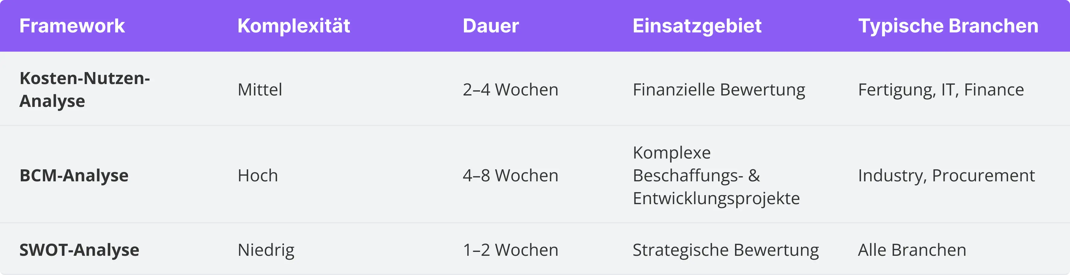 Die wichtigsten Decision Frameworks für Make-or-Buy-Analysen