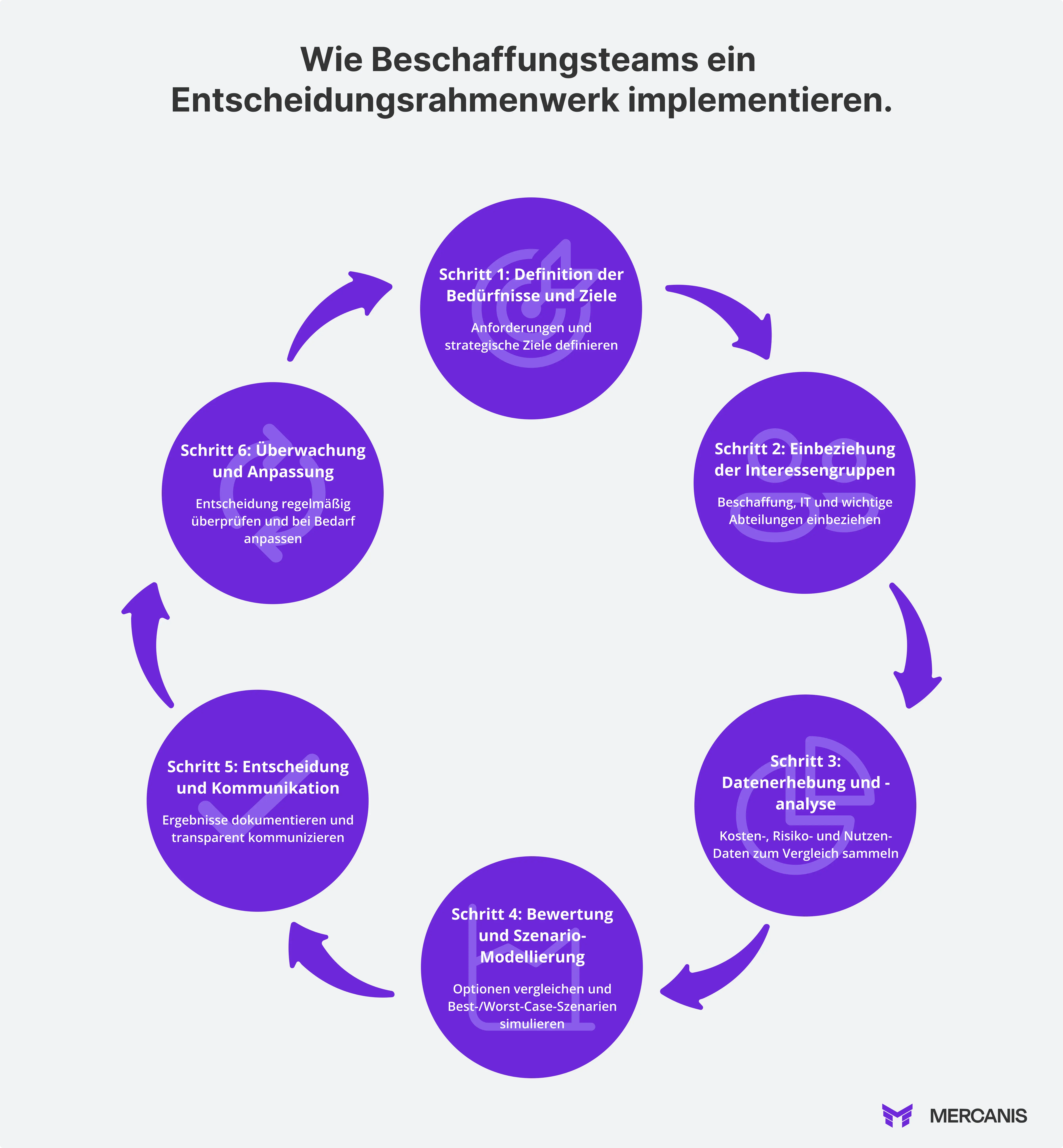 Kreisförmige Infografik mit dem Titel „How Procurement Teams Implement a Decision Framework“. Sechs Schritte sind im Uhrzeigersinn angeordnet: (1) Needs & Goal Definition – Anforderungen und Ziele festlegen, (2) Stakeholder Involvement – Einkauf, IT und Fachabteilungen einbeziehen, (3) Data Collection & Analysis – Kosten, Nutzen und Risiken erfassen, (4) Evaluation & Scenario Modeling – Optionen vergleichen und Szenarien simulieren, (5) Decision & Communication – Ergebnisse dokumentieren und kommunizieren, (6) Monitoring & Adjustment – Entscheidungen regelmäßig überprüfen und anpassen. Die Kreise sind violett mit weißen Pfeilen, die den Prozessfluss verbinden.
