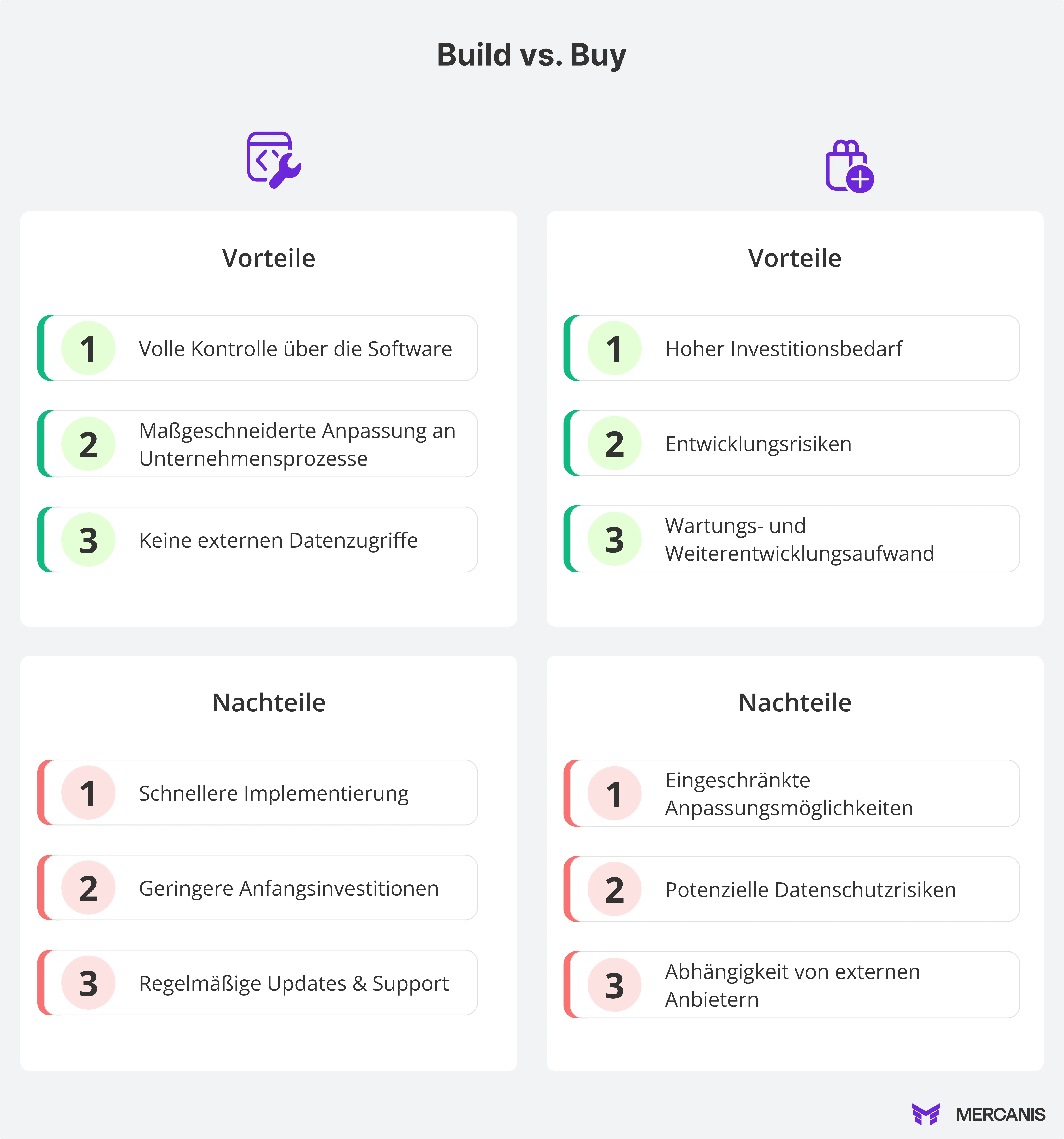 Infografik „Build vs. Buy“ vergleicht die Vor- und Nachteile der Eigenentwicklung (Build) und des Kaufs (Buy) eines KI-gestützten Beschaffungstools. Links: Build mit Vorteilen wie voller Softwarekontrolle, maßgeschneiderter Anpassung und Datenschutz sowie Nachteilen wie hohen Investitionen, Entwicklungsrisiken und Wartungsaufwand. Rechts: Buy mit Vorteilen wie schneller Implementierung, geringeren Anfangsinvestitionen und regelmäßigem Support, aber Nachteilen wie eingeschränkter Anpassung, Datenschutzrisiken und Abhängigkeit von externen Anbietern.