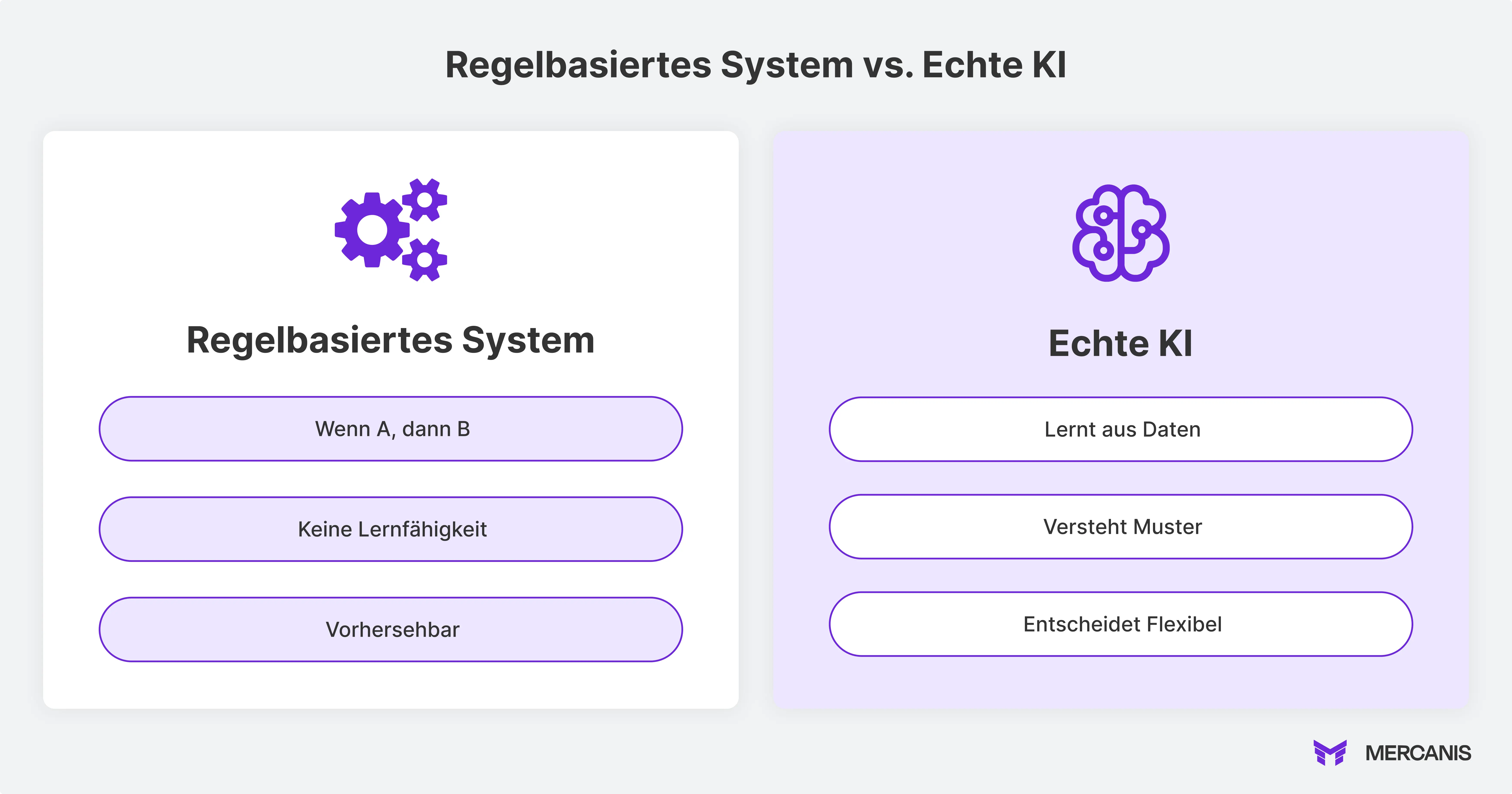 Infografik mit dem Titel „Regelbasiertes System vs. Echte KI“. Auf der linken Seite ist ein regelbasiertes System dargestellt: Zahnräder, eine lineare Verbindung mit einem Roboter-Icon und die Stichpunkte „Wenn A, dann B“, „Keine Lernfähigkeit“ und „vorhersehbar“. Auf der rechten Seite steht die echte KI, visualisiert durch ein Gehirn-Icon mit Knotenpunkten, ein lächelndes KI-Symbol und die Punkte „Lernt aus Daten“, „Versteht Muster“ und „Entscheidet flexibel“. Die linke Seite ist weiß, die rechte in hellem Violett gestaltet. Unten rechts befindet sich das Mercanis-Logo.