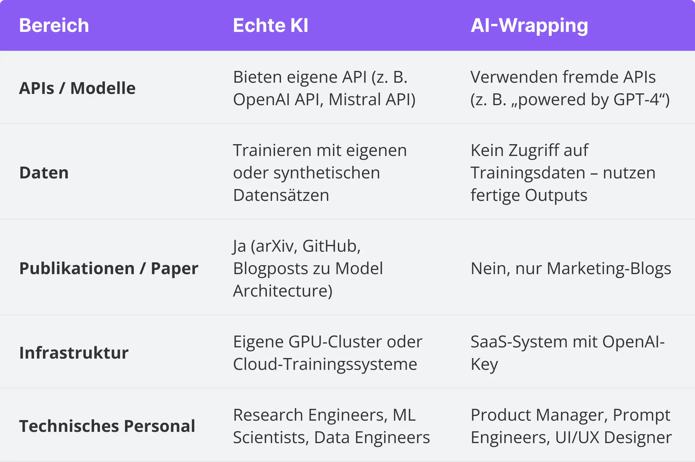 Echte KI vs. AI Wrapping