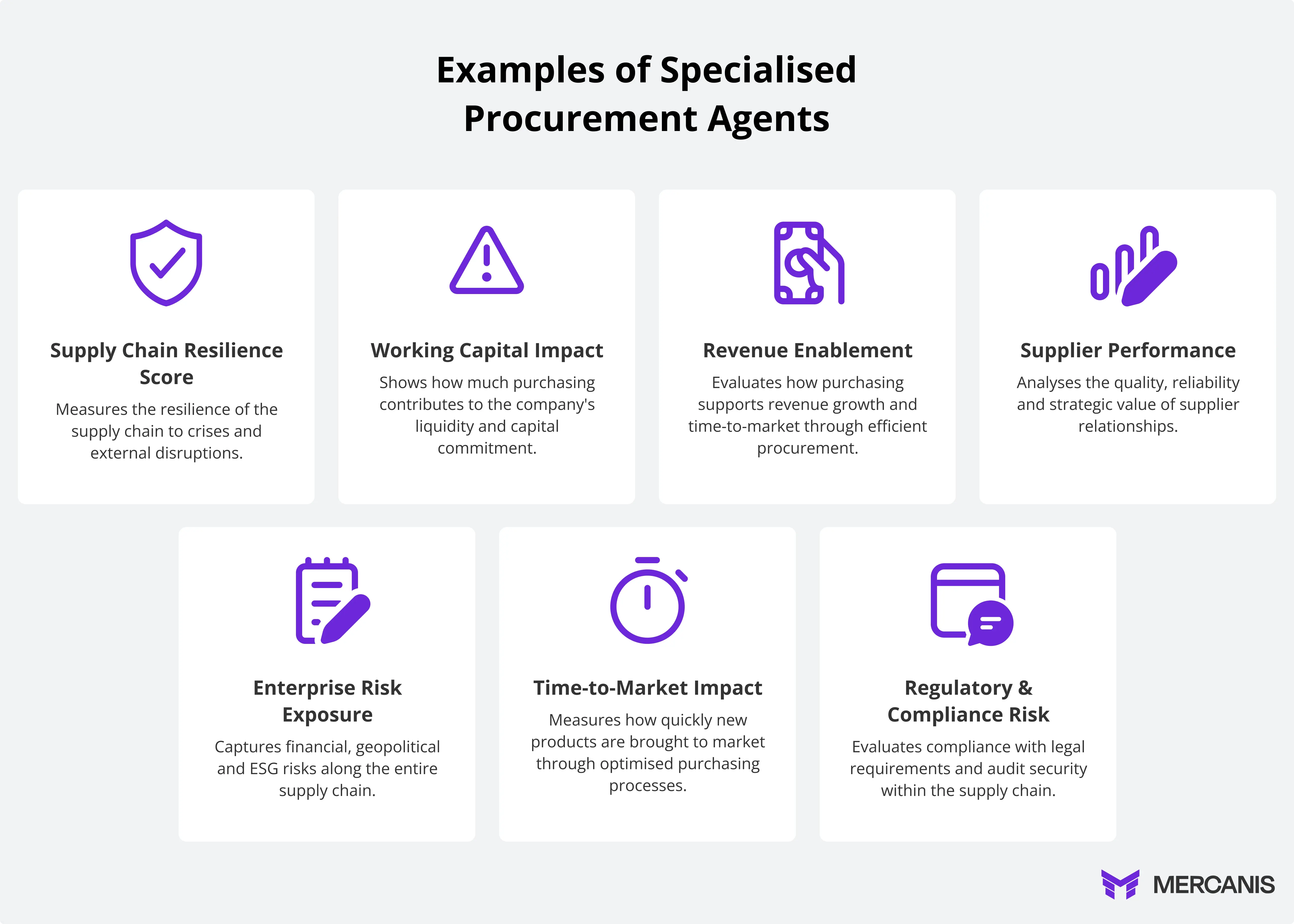 "Infographic titled 'Examples of Specialized Procurement Agents'. It displays seven tiles with icons and short descriptions of different AI agents:  Supply Chain Resilience Score – measures the resilience of the supply chain against crises and external disruptions.  Working Capital Impact – shows how procurement influences liquidity and capital efficiency.  Revenue Enablement – evaluates how procurement supports revenue growth and time-to-market.  Enterprise Risk Exposure – captures financial, geopolitical, and ESG-related risks within the supply chain.  Time-to-Market Impact – measures how quickly new products reach the market through optimized procurement processes.  Regulatory & Compliance Risk – assesses adherence to legal requirements and audit readiness.  Supplier Performance – analyzes the quality, reliability, and strategic value of supplier relationships.  The Mercanis logo appears at the bottom right corner."