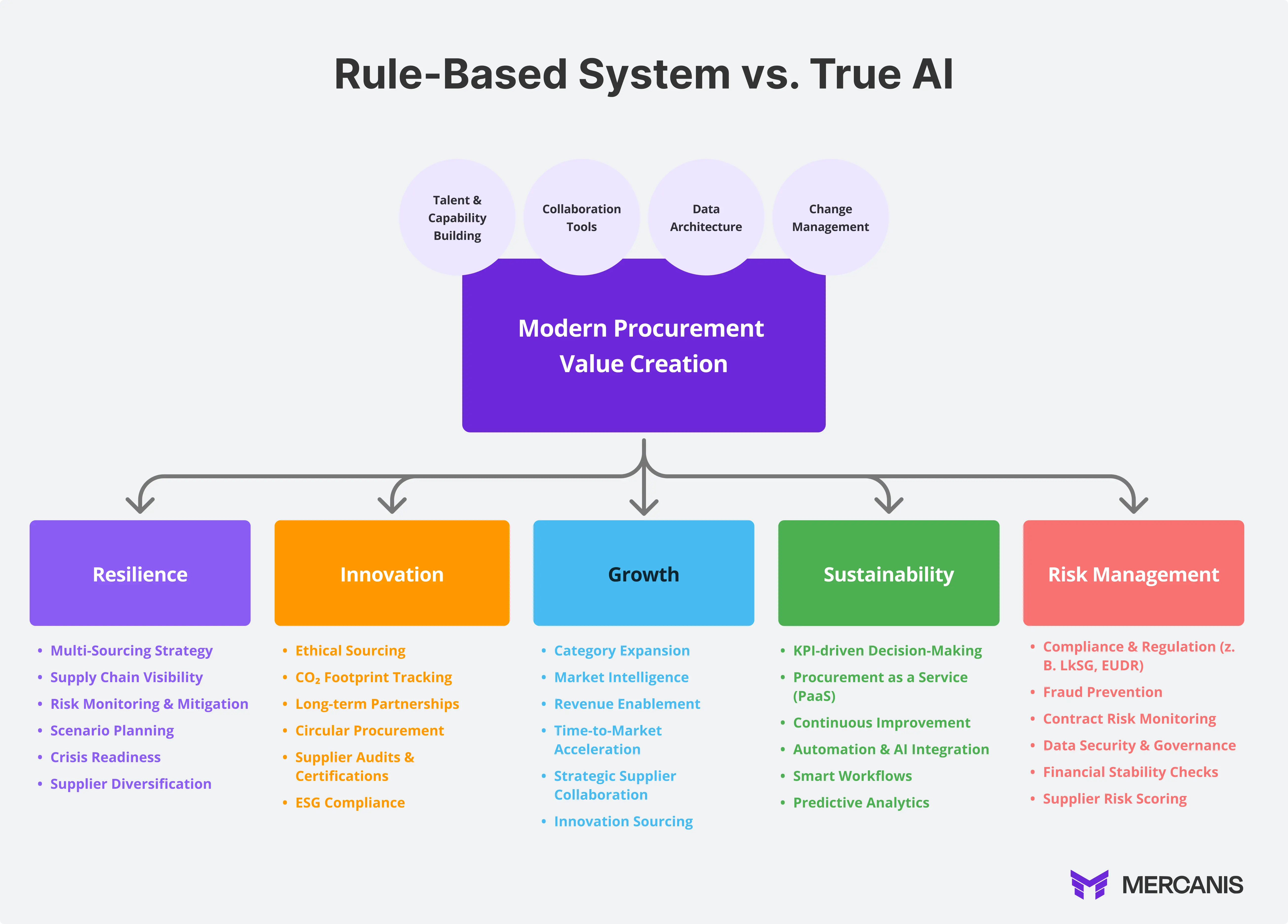 "Infographic titled 'Rule-Based System vs. True AI'. In the center, the field Modern Procurement Value Creation is surrounded by several thematic clusters:  Risk Management (green): includes terms such as Compliance & Regulation (e.g., LkSG, EUDR), Fraud Prevention, Supplier Risk Scoring, Contract Risk Monitoring, Financial Stability Checks, and Data Security & Governance.  Resilience (purple): features topics like Supply Chain Visibility, Multi-Sourcing Strategy, Supplier Diversification, Scenario Planning, Crisis Readiness, and Risk Monitoring & Mitigation.  Sustainability (purple): covers ESG Compliance, CO₂ Footprint Tracking, Ethical Sourcing, Circular Procurement, Long-term Partnerships, and Supplier Audits & Certifications.  Innovation (green): highlights Automation & AI Integration, Smart Workflows, KPI-driven Decision-Making, Procurement as a Service (PaaS), and Continuous Improvement.  Growth (purple): includes Revenue Enablement, Time-to-Market Acceleration, Strategic Supplier Collaboration, Innovation Sourcing, Category Expansion, and Market Intelligence.  Additional terms around the central field include Talent & Capability Building, Change Management, Data Architecture, and Collaboration Tools. The Mercanis logo appears at the bottom right corner."