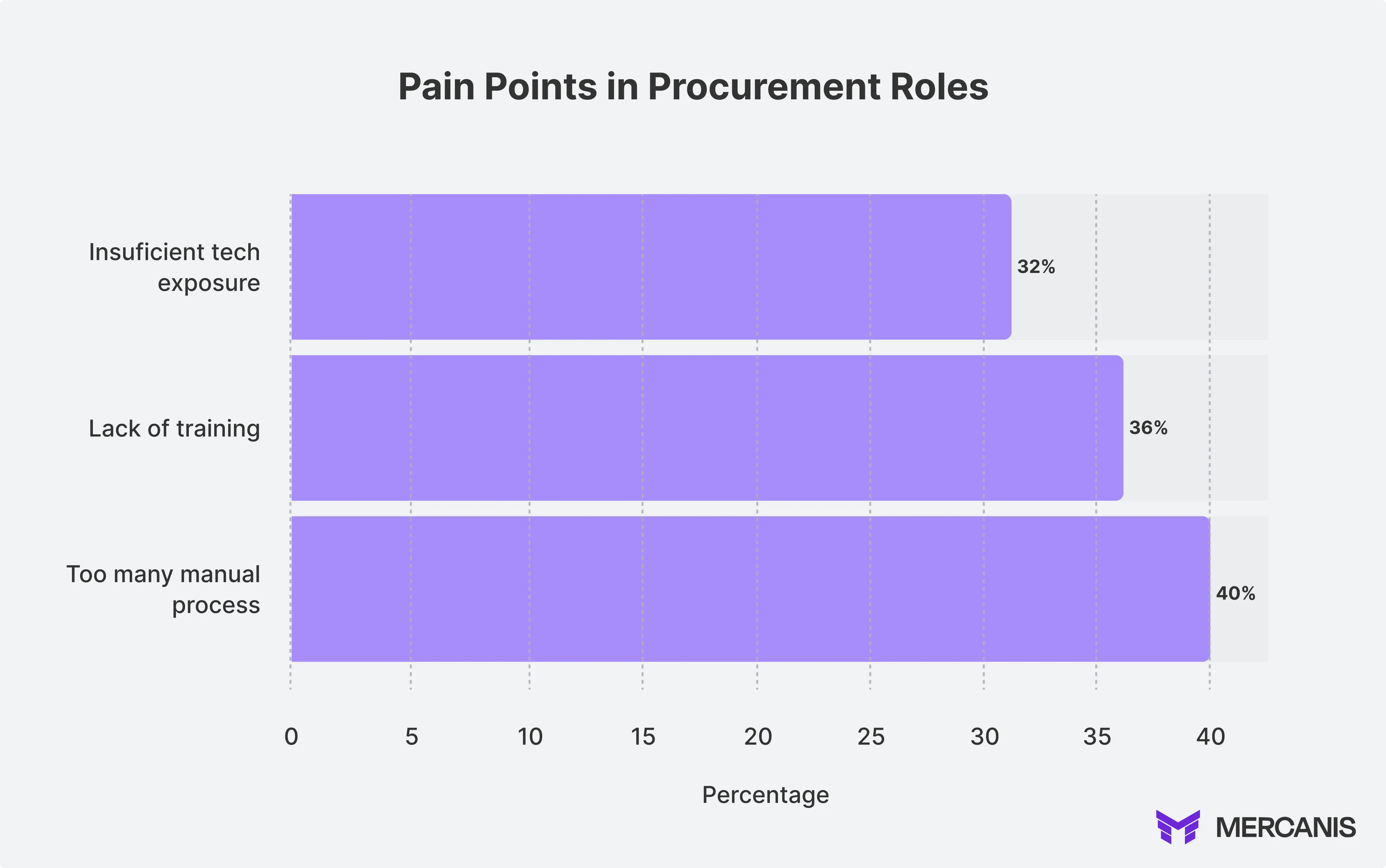 Horizontal bar chart showing three key pain points in procurement: 40% of employees suffer from too many manual processes, 36% complain about a lack of training, and 32% report insufficient access to technology. The chart visualises the biggest obstacles for modern purchasing organisations and clearly displays the percentage values side by side.