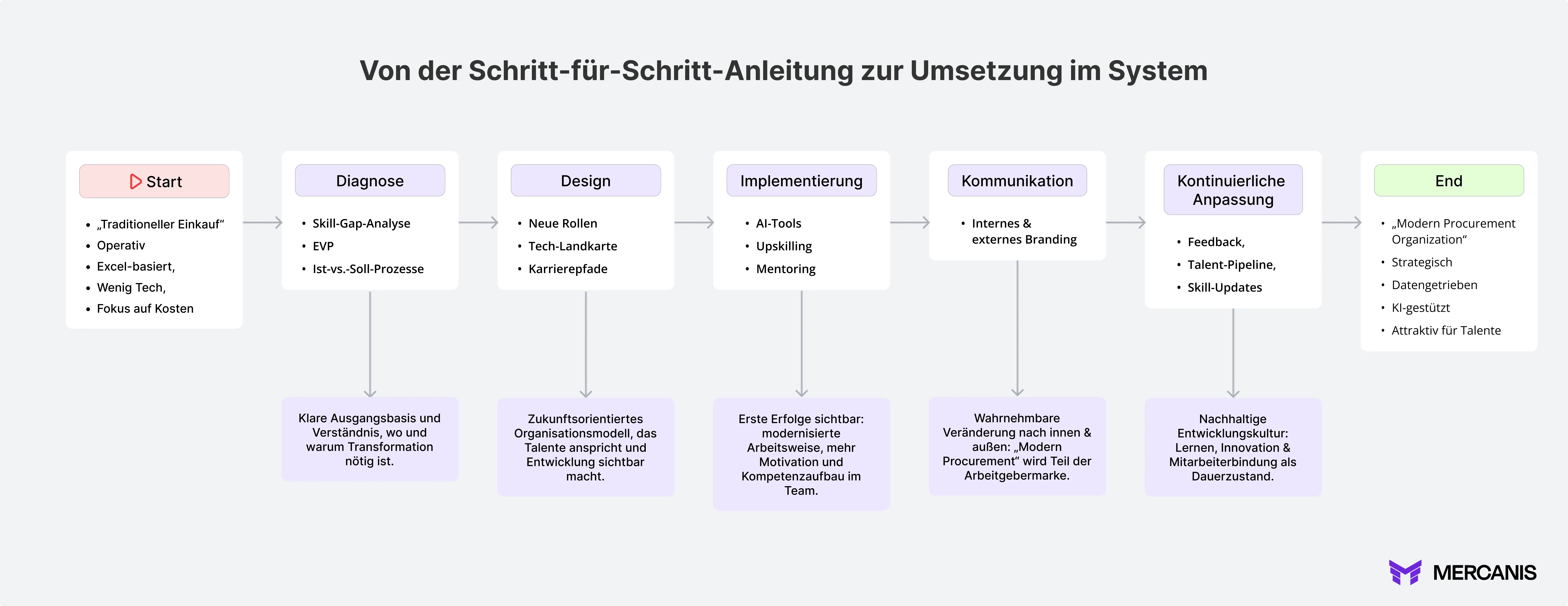 Eine Infografik zeigt den Transformationsprozess des Einkaufs von einem traditionellen, operativen Bereich hin zu einer modernen, datengetriebenen Organisation. Dargestellt sind sechs Phasen – Start, Diagnose, Design, Implementierung, Kommunikation und kontinuierliche Anpassung – mit jeweils typischen Aufgaben und Ergebnissen. Am Ende steht der „Modern Procurement“-Ansatz: strategisch, KI-gestützt und attraktiv für Talente.