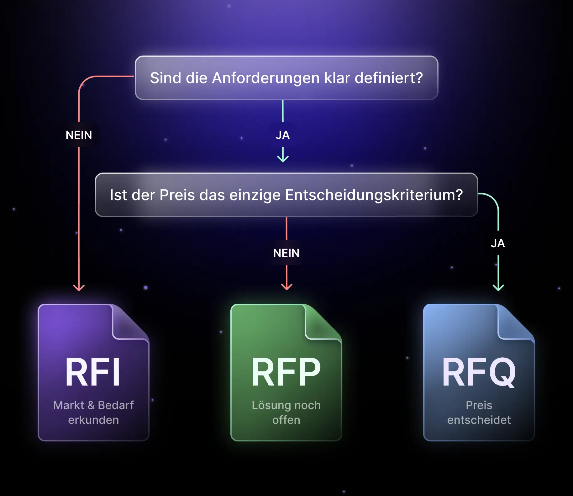 Entscheidungsbaum zur Auswahl zwischen RFI, RFQ und RFP. Sind die Anforderungen noch unklar, empfiehlt sich ein RFI zur Markt- und Bedarfsanalyse. Sind sie klar und ist der Preis das einzige Entscheidungskriterium, kommt der RFQ zum Einsatz. Spielen neben dem Preis weitere Kriterien eine Rolle, ist der RFP das richtige Instrument.