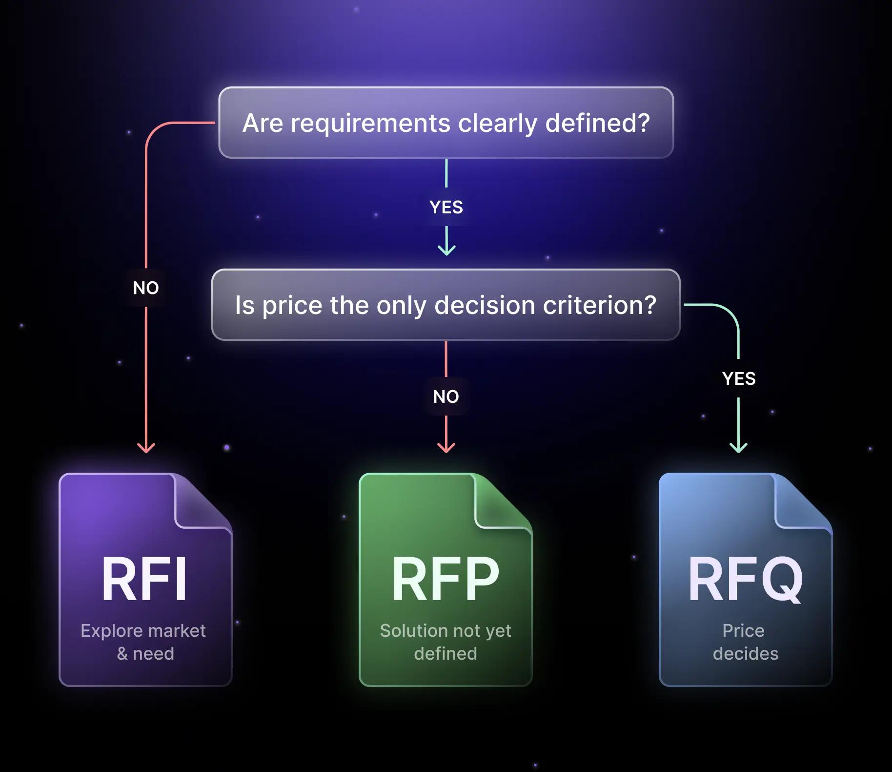 Decision tree for choosing between RFI, RFQ and RFP. If requirements are not yet clearly defined, an RFI is recommended for market and needs analysis. If requirements are clear and price is the only decision criterion, the RFQ is the right choice. If factors beyond price also matter, the RFP is the appropriate instrument.
