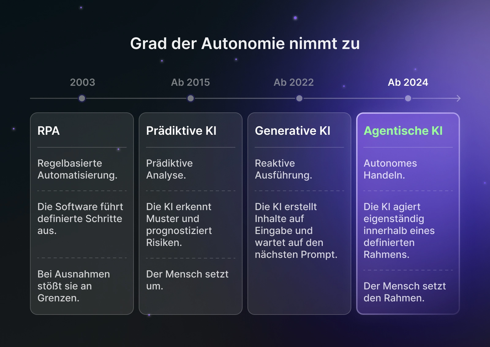 Vier Generationen der Automatisierung im Einkauf entlang einer steigenden Autonomie-Achse: RPA (regelbasierte Ausführung, 2003), Prädiktive KI (Mustererkennung und Risikoprognose, ab 2015), Generative KI (reaktive Inhaltserstellung, ab 2022) und Agentische KI (autonomes Handeln in einem vom Menschen definierten Rahmen, ab 2024).