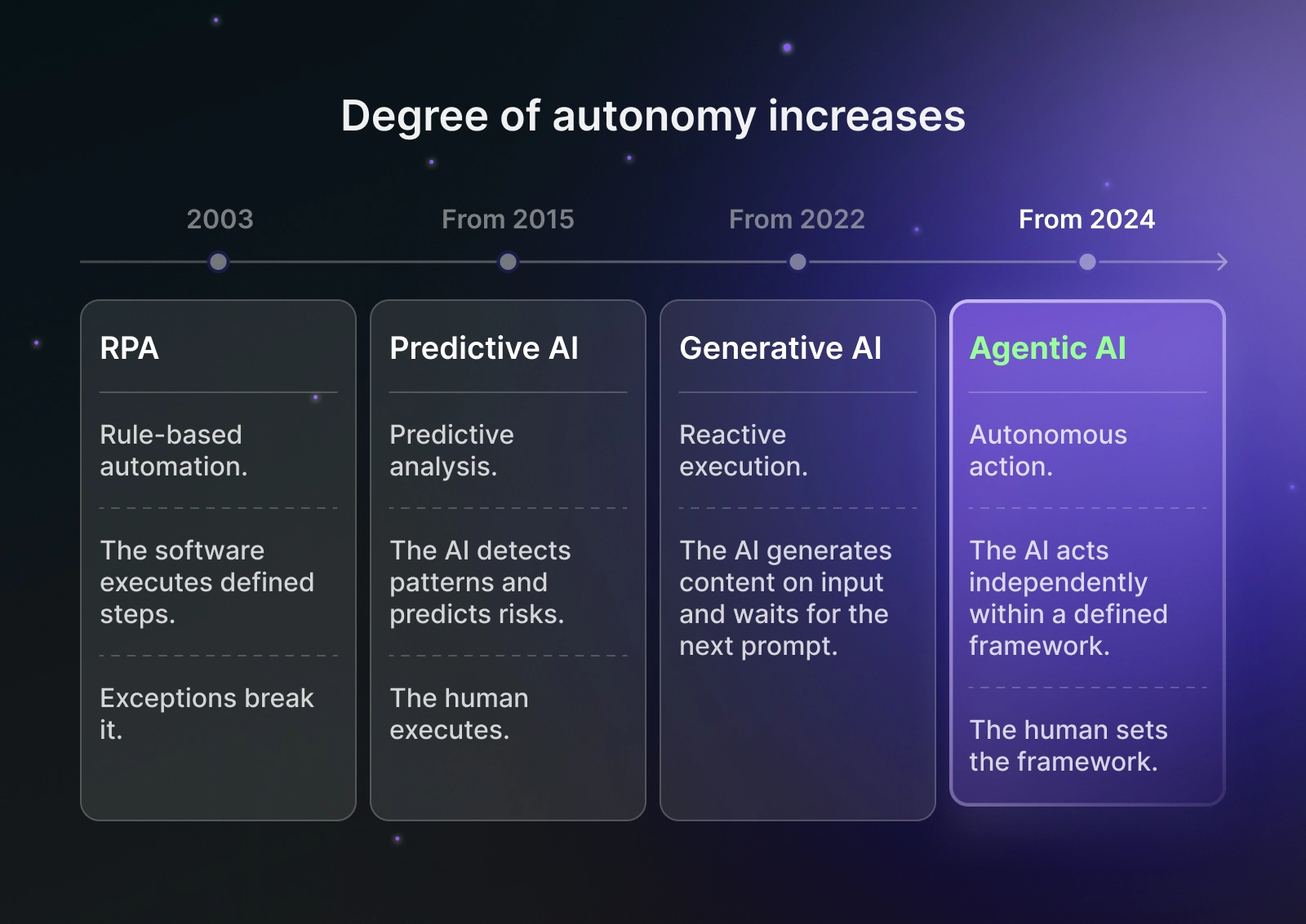 Four generations of automation in procurement along a rising autonomy axis: RPA (rule-based execution, 2003), Predictive AI (pattern detection and risk forecasting, from 2015), Generative AI (reactive content creation, from 2022), and Agentic AI (autonomous action within a human-defined framework, from 2024).