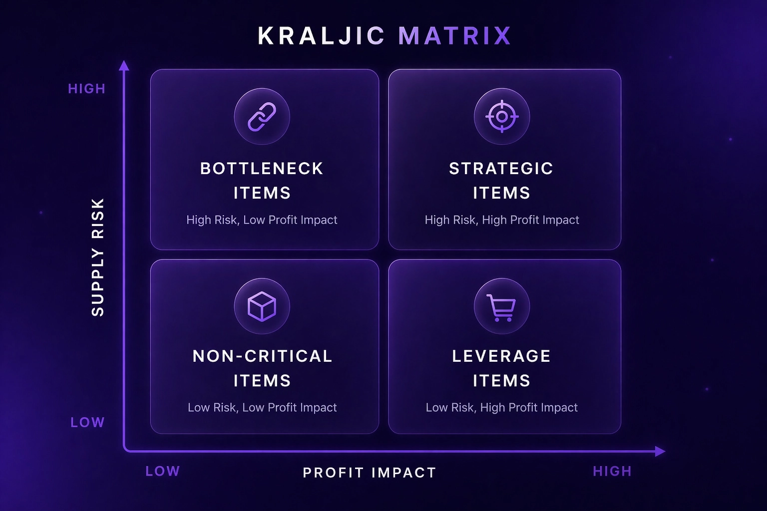 Kraljic Matrix showing four supplier categories — Leverage, Strategic, Bottleneck and Non-critical — plotted by profit impact and supply risk. Used in supplier relationship management to prioritise strategic suppliers.