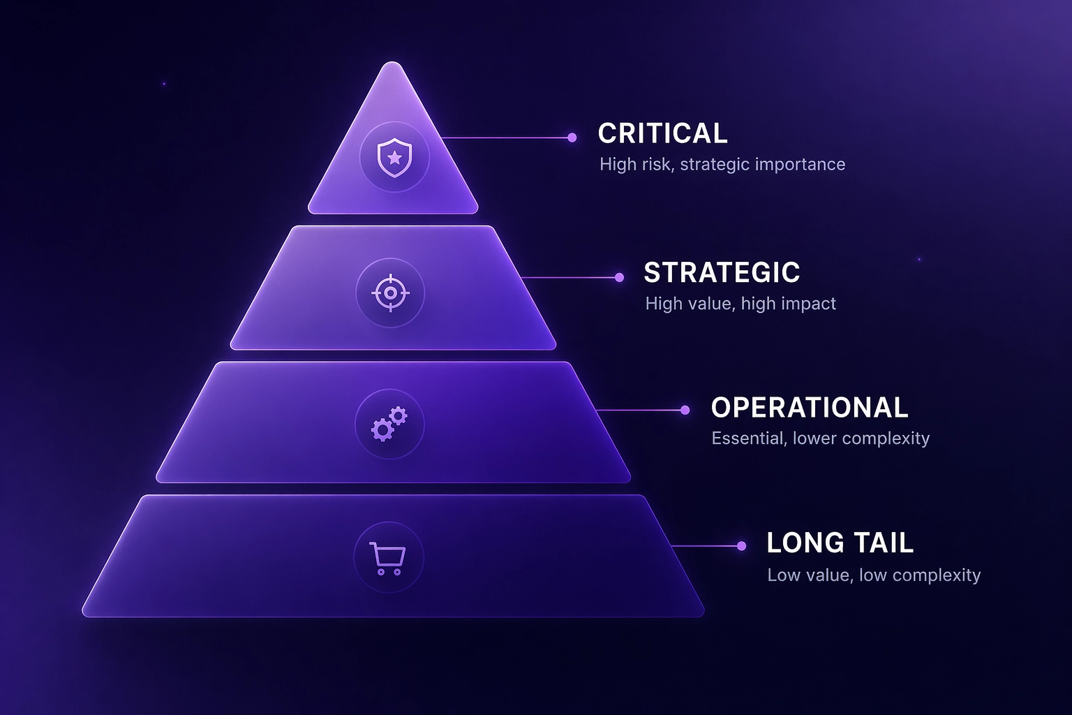 Procurement strategy pyramid showing supplier segmentation tiers
