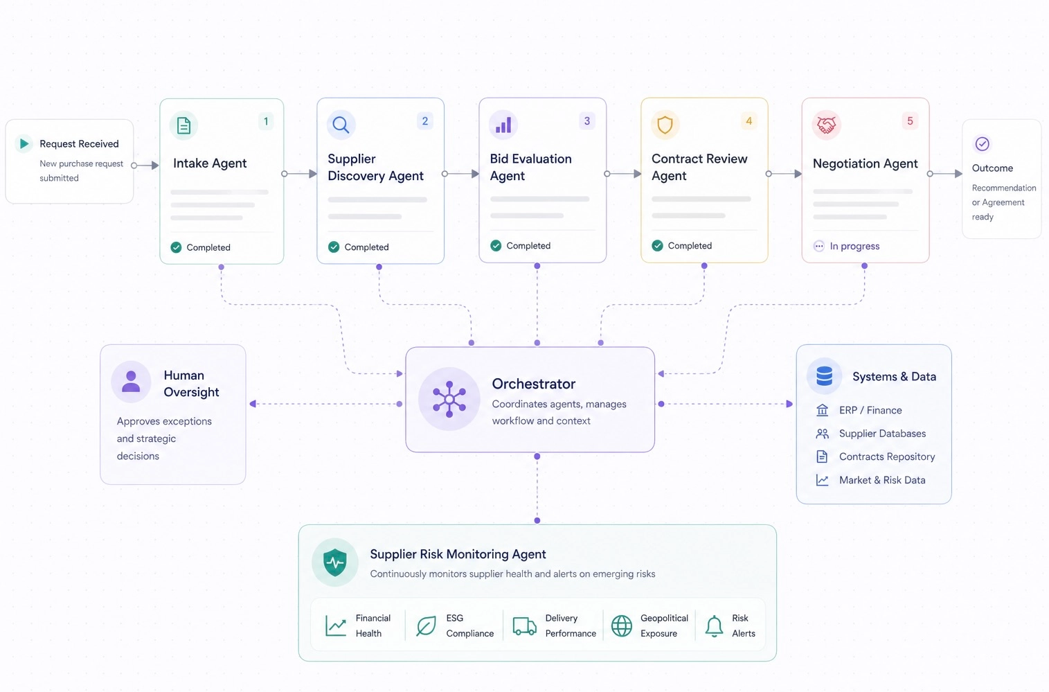 AI agent workflow showing an orchestrator coordinating intake, supplier discovery, bid evaluation, contract review, and negotiation agents, with human oversight and supplier risk monitoring