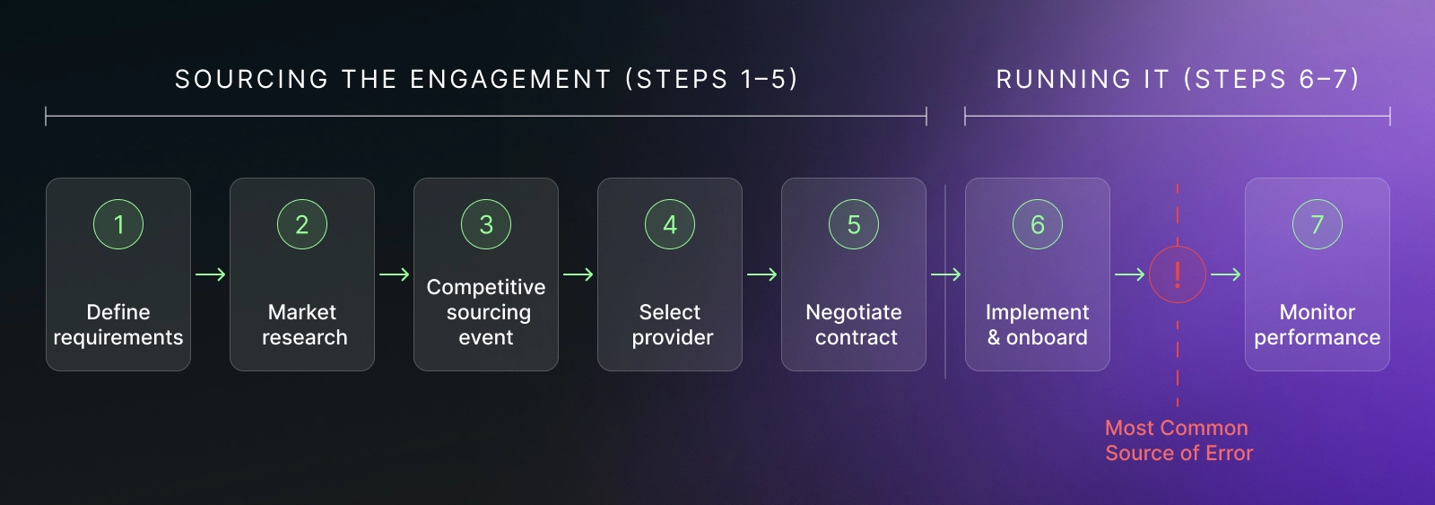 Diagram of the seven-step service procurement process: define requirements, conduct market research, run a competitive sourcing event, select the provider, negotiate the contract, implement and onboard, and monitor performance — with a red marker between step six and step seven indicating the most common failure point