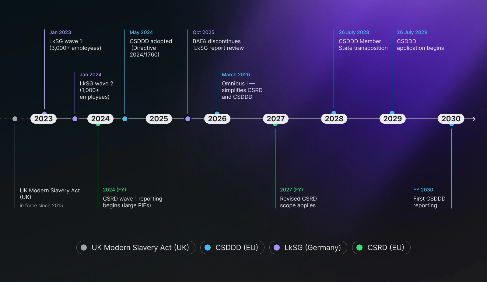 Horizontal timeline from 2023 to 2030 showing the key dates for the four ESG compliance regulations affecting procurement: LkSG (Germany), CSRD (EU reporting), CSDDD (EU due diligence), and UK Modern Slavery Act. Events are colour-coded by regulation, with the Omnibus I simplification in March 2026 marked as the turning point that revised the CSRD scope and unified the CSDDD application date to 2029.
