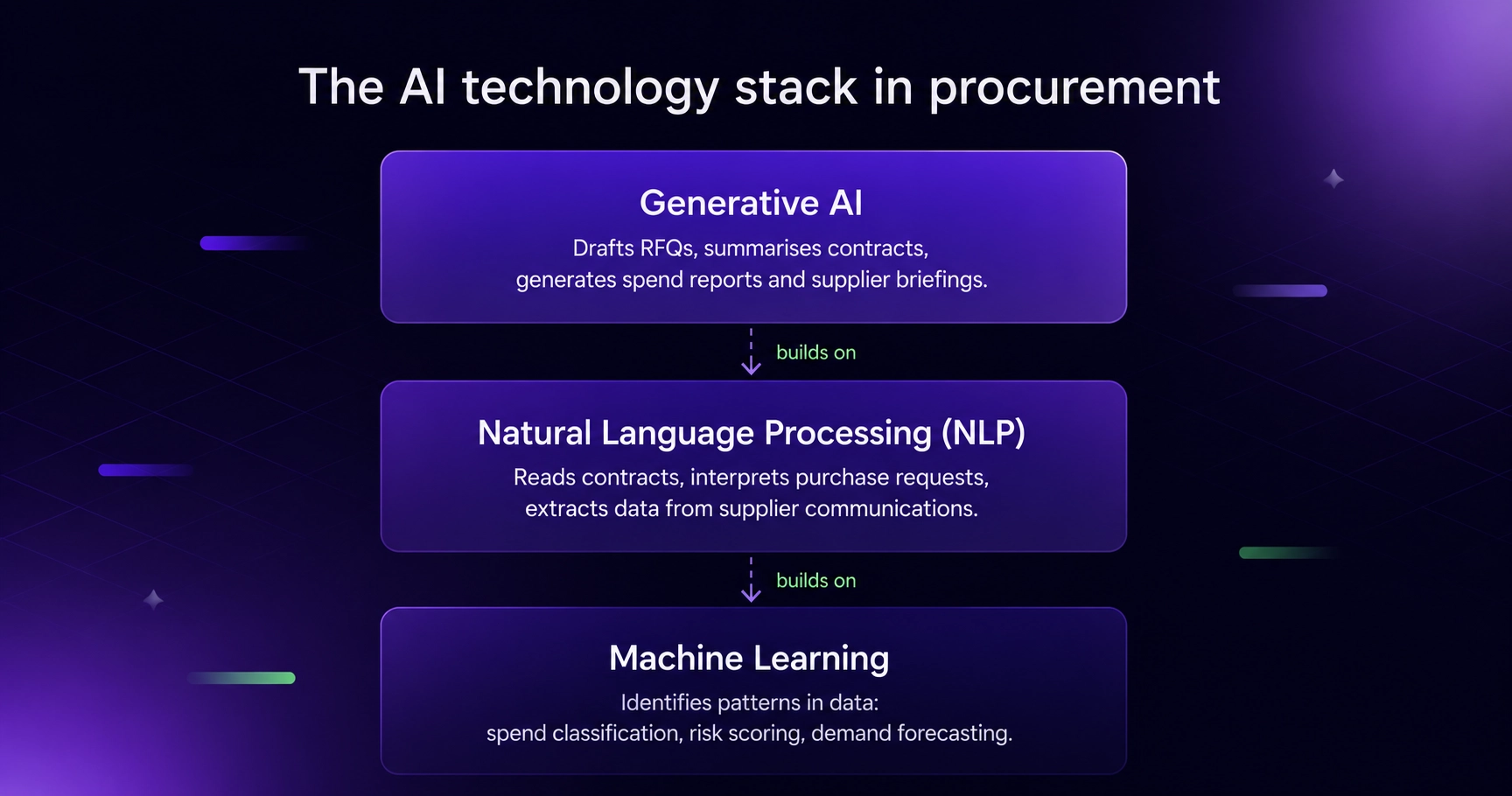 Diagram showing the three layers of AI in procurement: Machine Learning at the foundation, Natural Language Processing in the middle, and Generative AI at the top