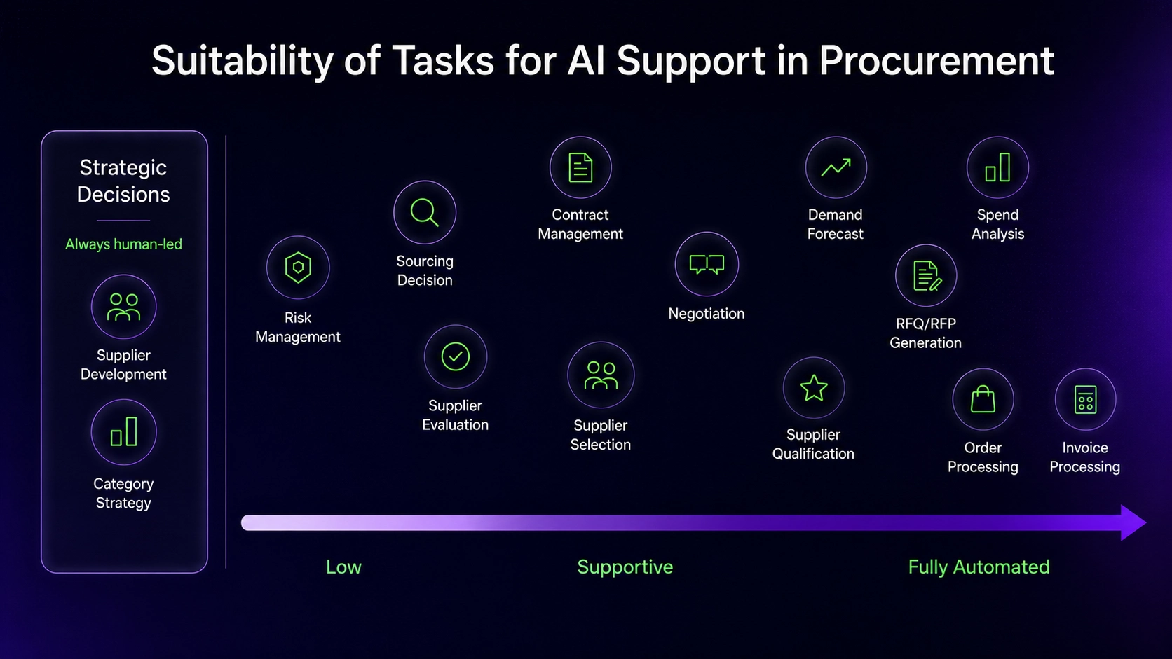 Spectrum chart showing which procurement tasks are suitable for AI automation, ranging from human-led strategic decisions on the left to fully automated tasks on the right