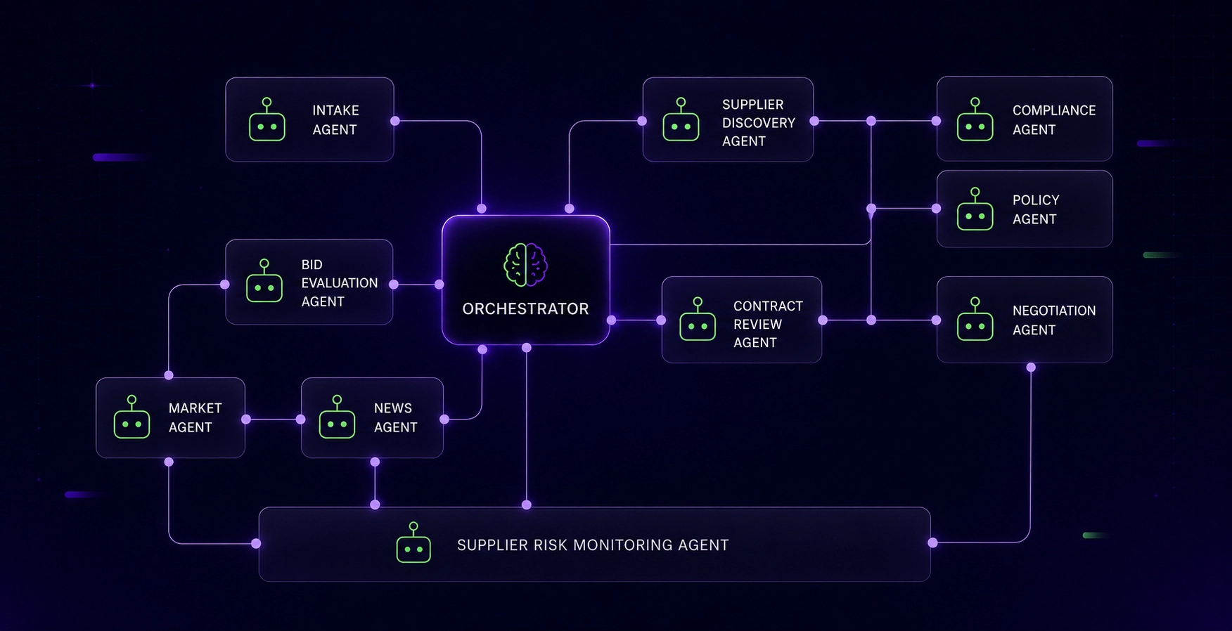 Multi-agent orchestration diagram showing an AI Orchestrator coordinating specialised procurement agents including Intake Agent, Negotiation Agent, Supplier Discovery Agent, Contract Review Agent, and Supplier Risk Monitoring Agent