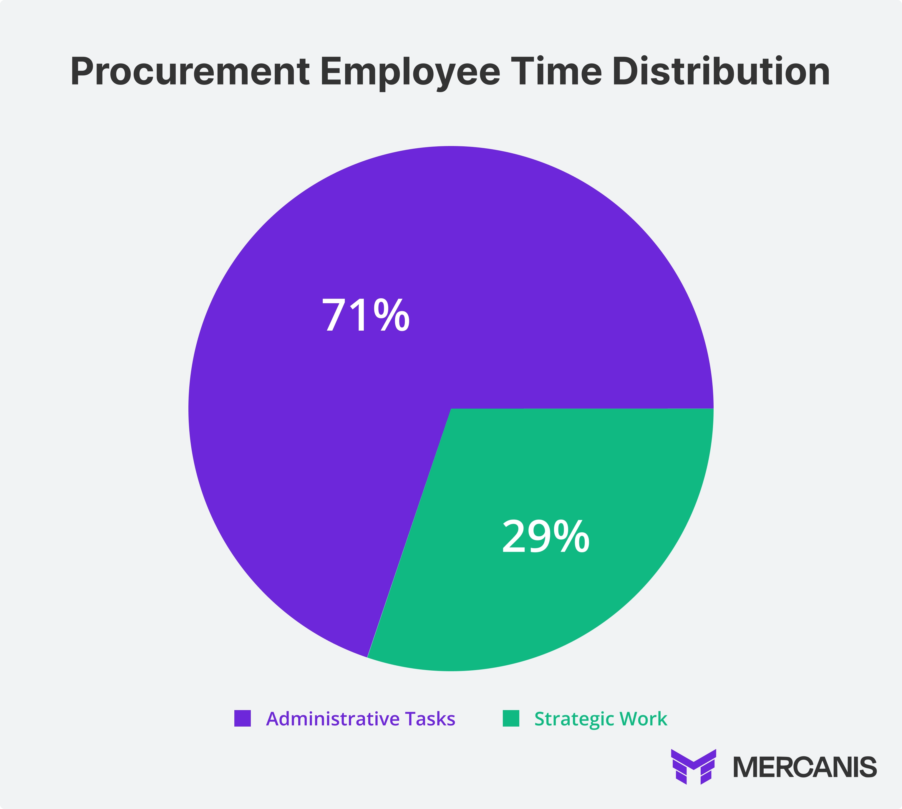 Procurement employee time distribution: 71% administrative tasks, 29% strategic work