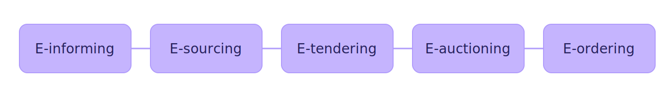 Diagram showing the five types of e-procurement as connected stages: e-informing, e-sourcing, e-tendering, e-auctioning and e-ordering