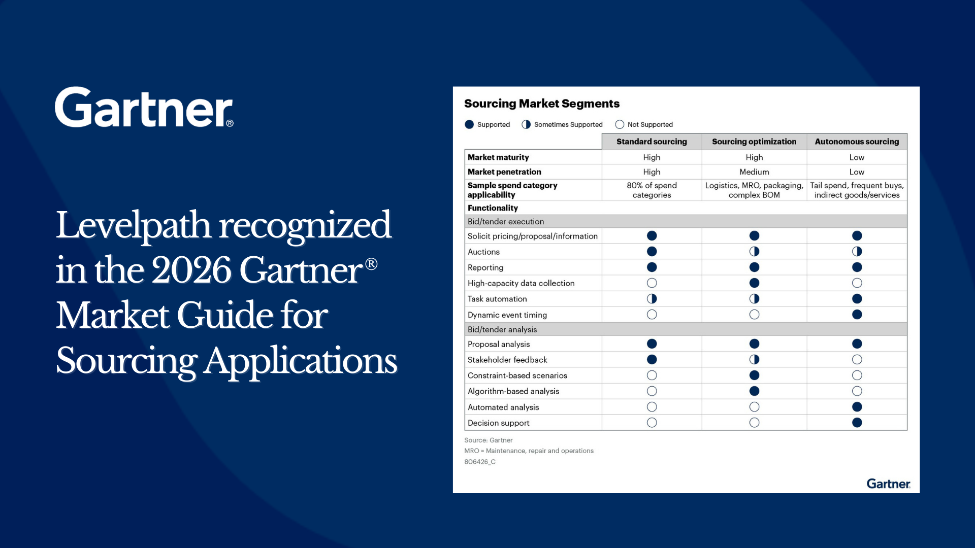 2026 Gartner® Market Guide for Sourcing Applications