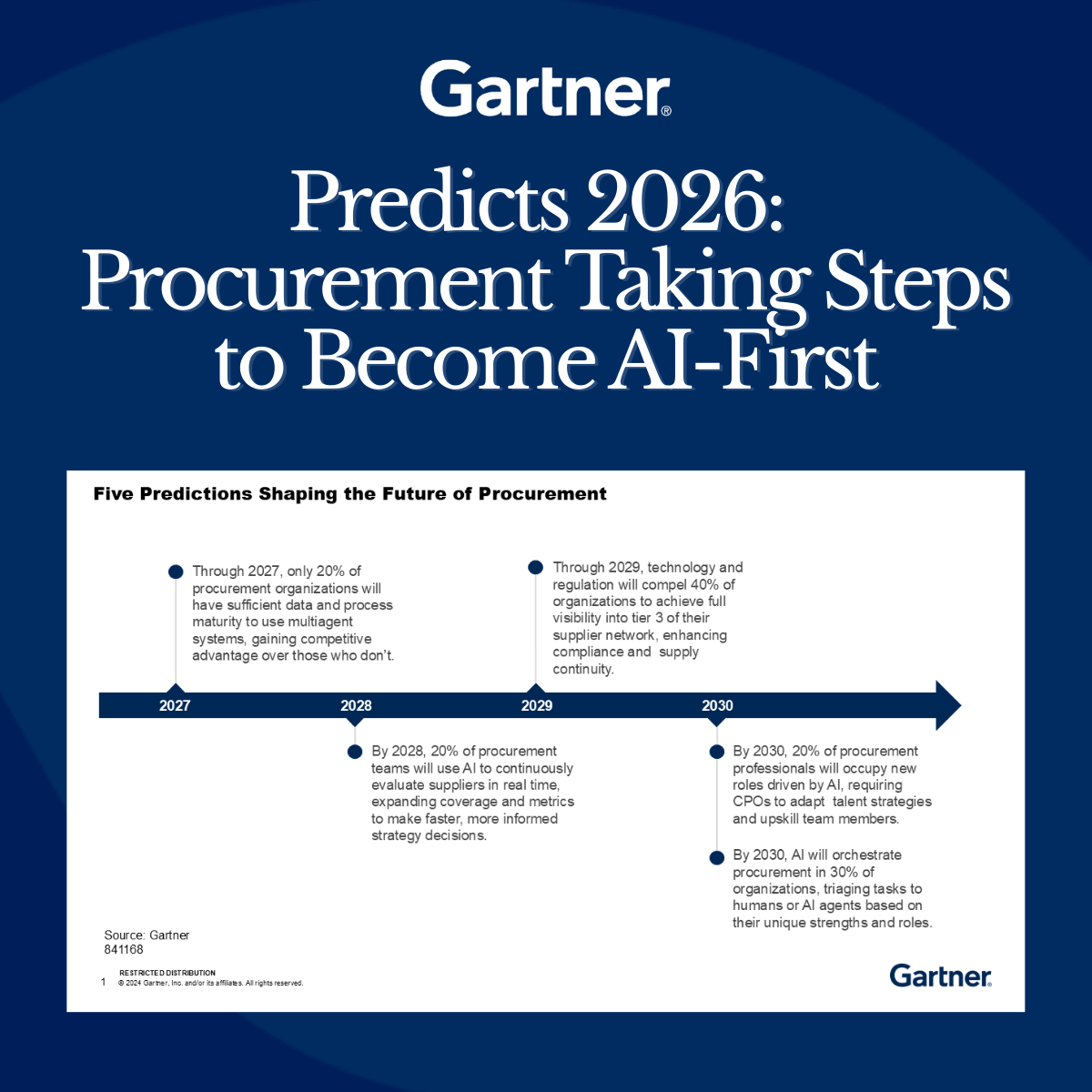 Gartner® Predicts 2026: Procurement Taking Steps to Become AI-First