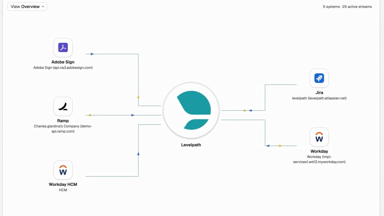 All connectors in one view.