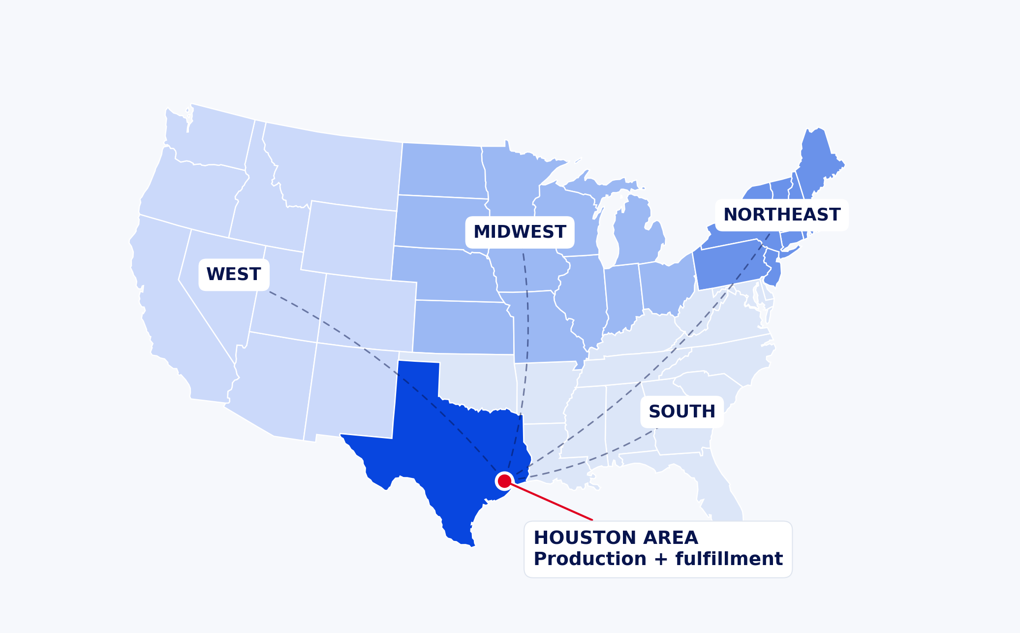 Houston connected to regions across the contiguous United States; illustrative service map