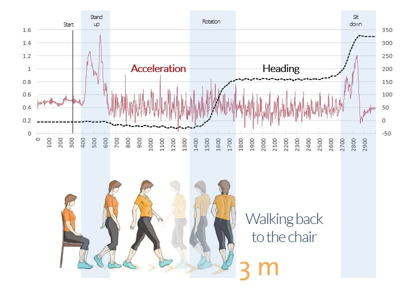 digital neurology assessments