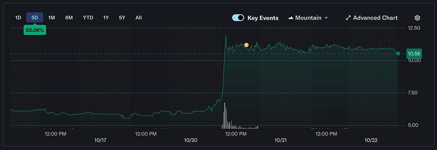 Alto Neuroscience Stock Surges