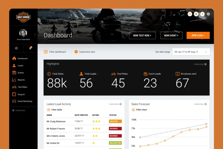 A digital sales and marketing dashboard showing metrics and graphs that track leads and impressions of customers for Harley Davidson. 