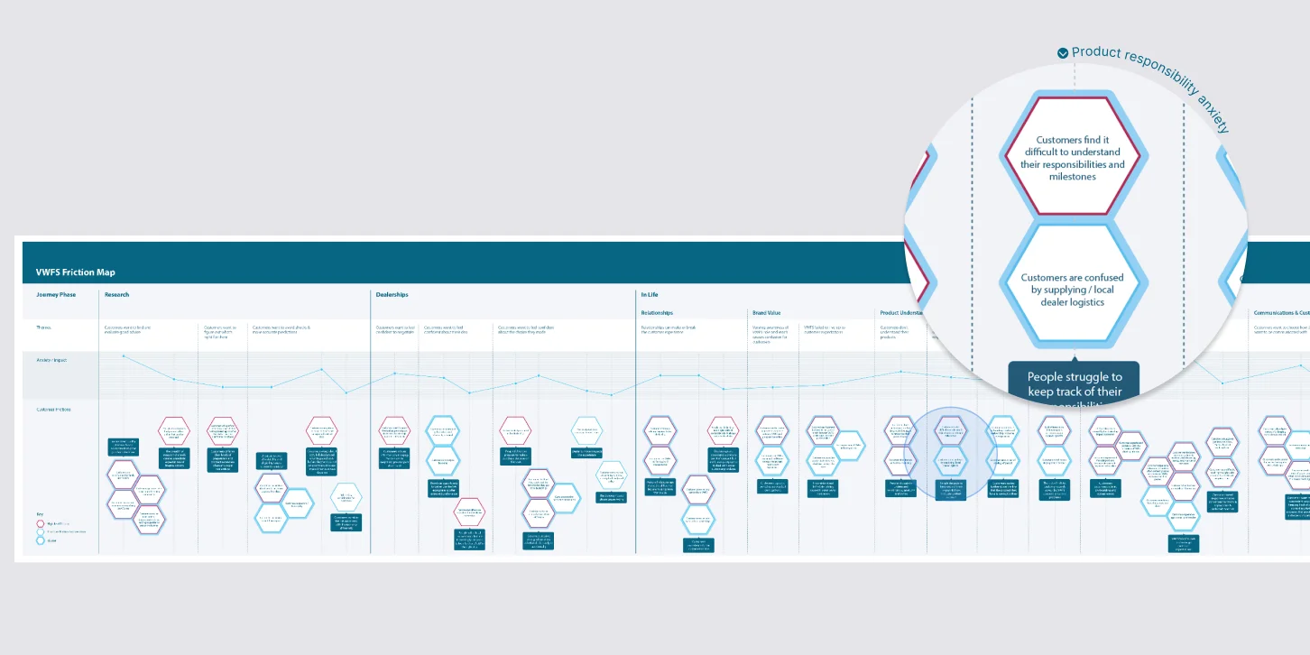 A visualisation of data from 383 Group's Friction Mapping work with Volkswagen Financial Services. Data is on a table with one area highlighted and zoomed in on in a circle. 