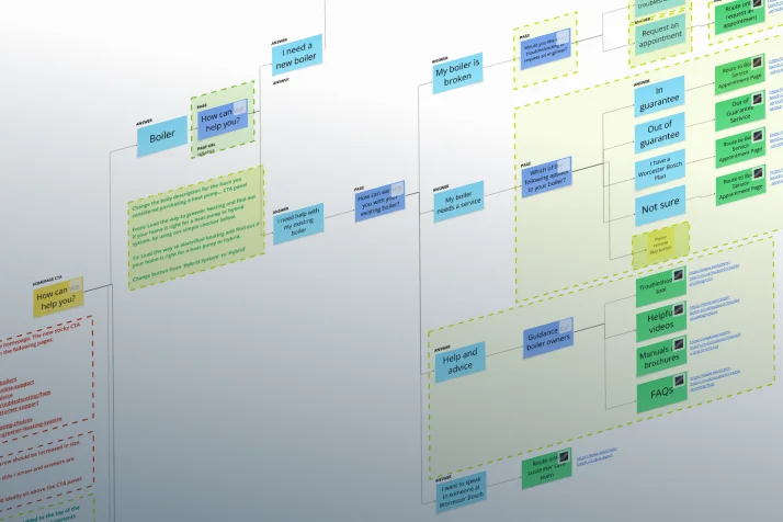 Zoomed view of a digital flowchart with color-coded boxes and connecting lines outlining steps for boiler service and troubleshooting.
