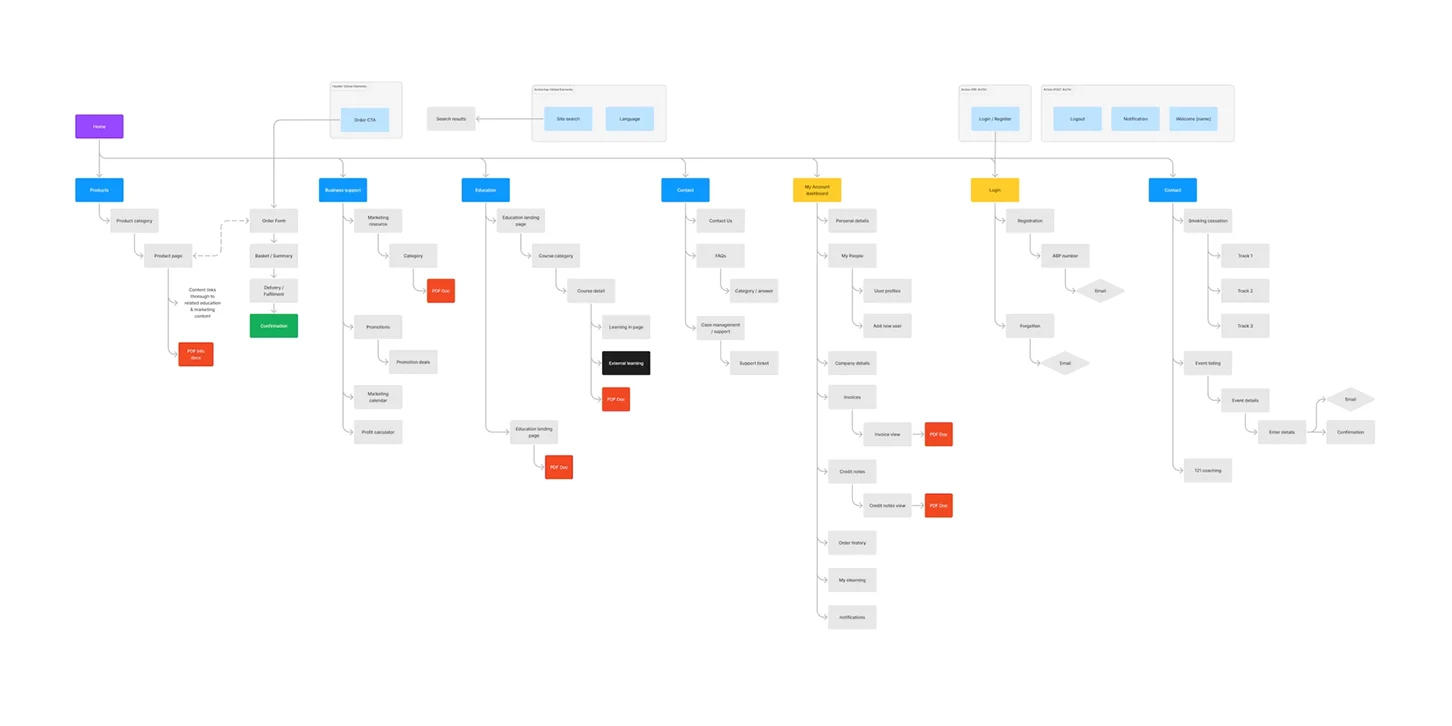 Flowchart diagram illustrating a digital sales platform workflow with sections for Home, Products, Business Support, Education, Contact, My Account Dashboard, Login, and Contact details.