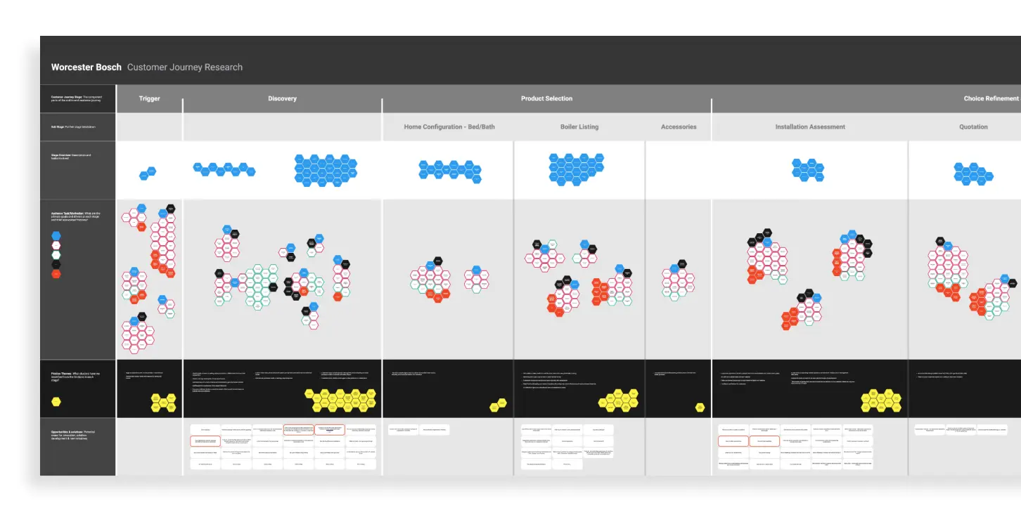 Customer journey research map for Worcester Bosch showing stages from trigger to choice refinement with color-coded hexagons representing customer insights and actions across discovery, product selection, installation assessment, and quotation phases.