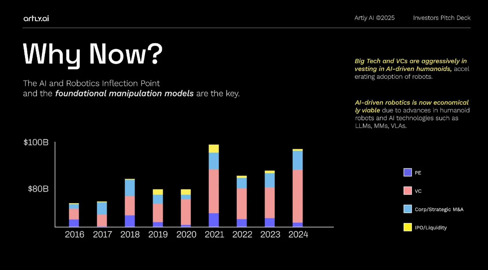 Artly investor pitch deck: AI and robotics investment chart showing growth to $100B.