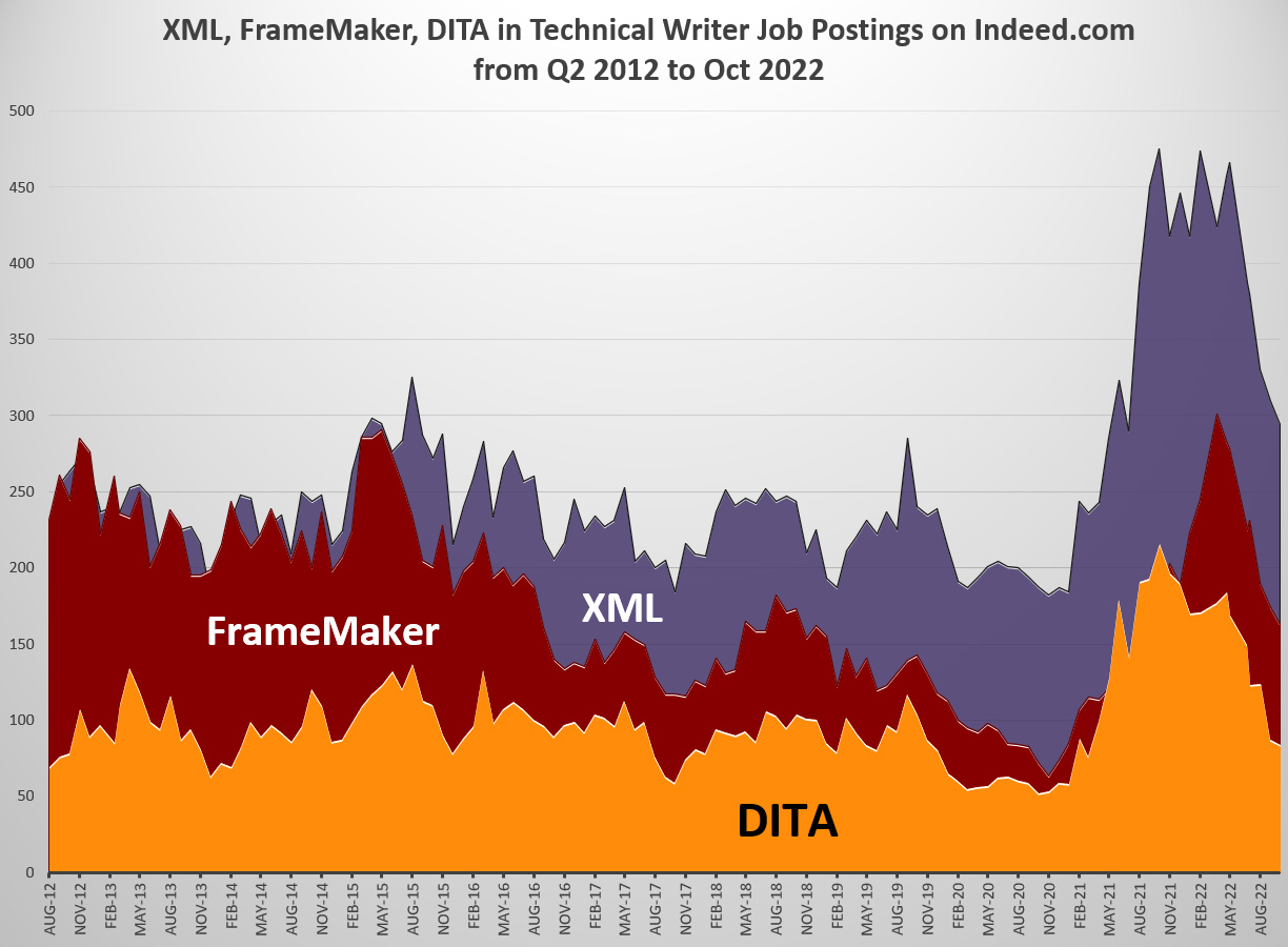 xml framemaker technical writers