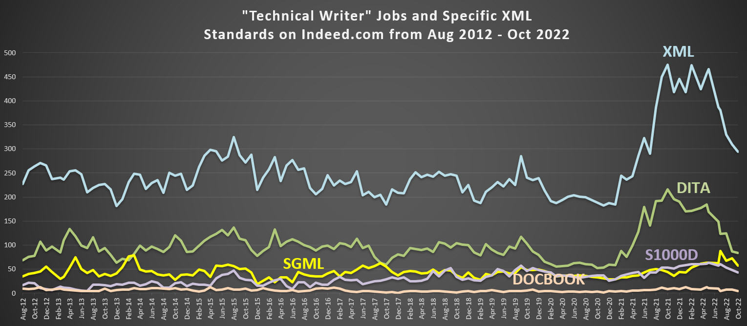 technical writers and dita