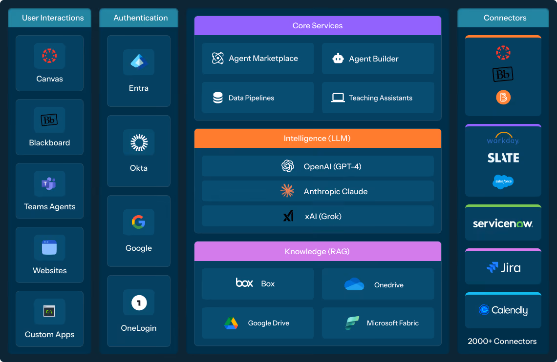 tech stack of CampusMind