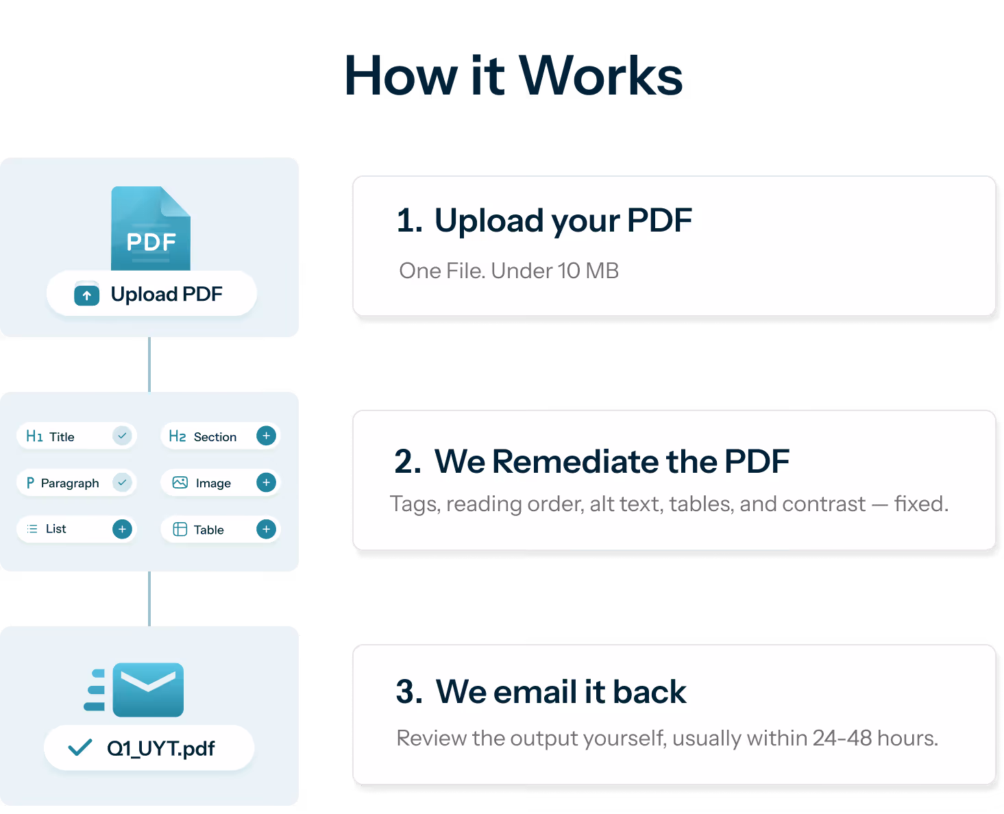 how the pdf upload works