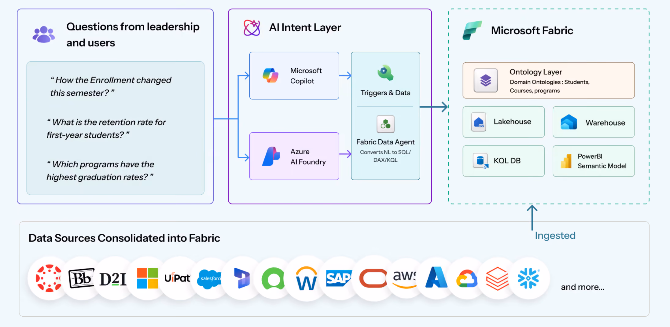 educational data workflow architecture