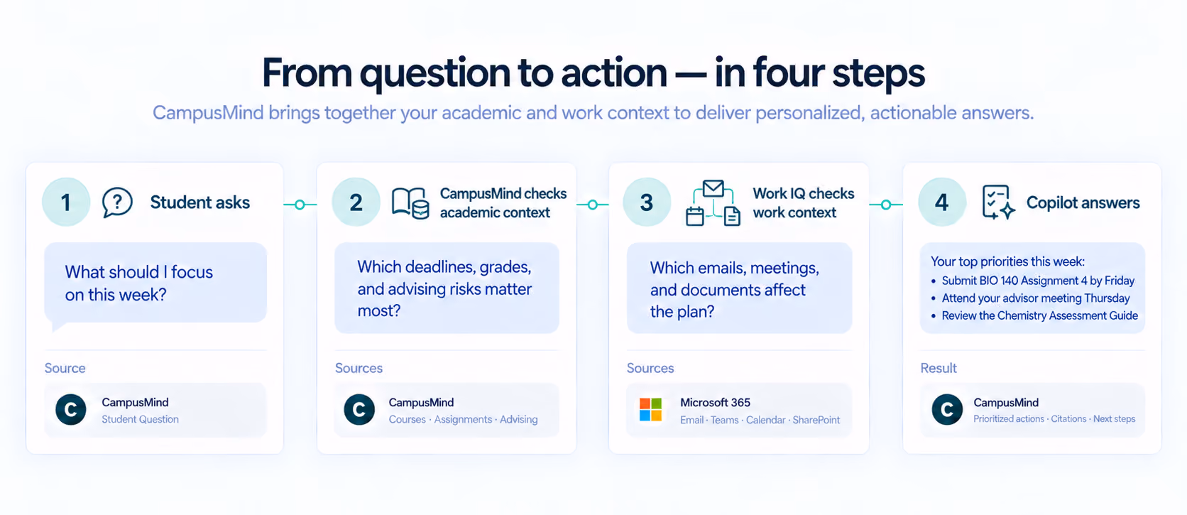 How CampusMind, Work IQ, and Microsoft Copilot combine academic and work context into cited student-success actions