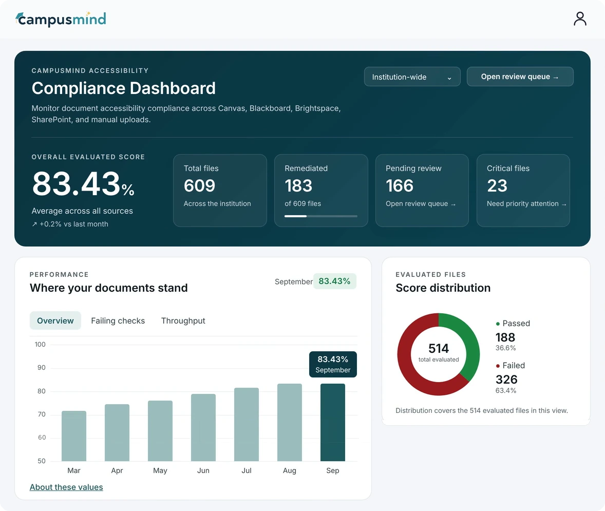 CampusMind Compliance Dashboard showing an overall score of 83.43%, files remediated, pending review and critical, a monthly performance chart and a score distribution.