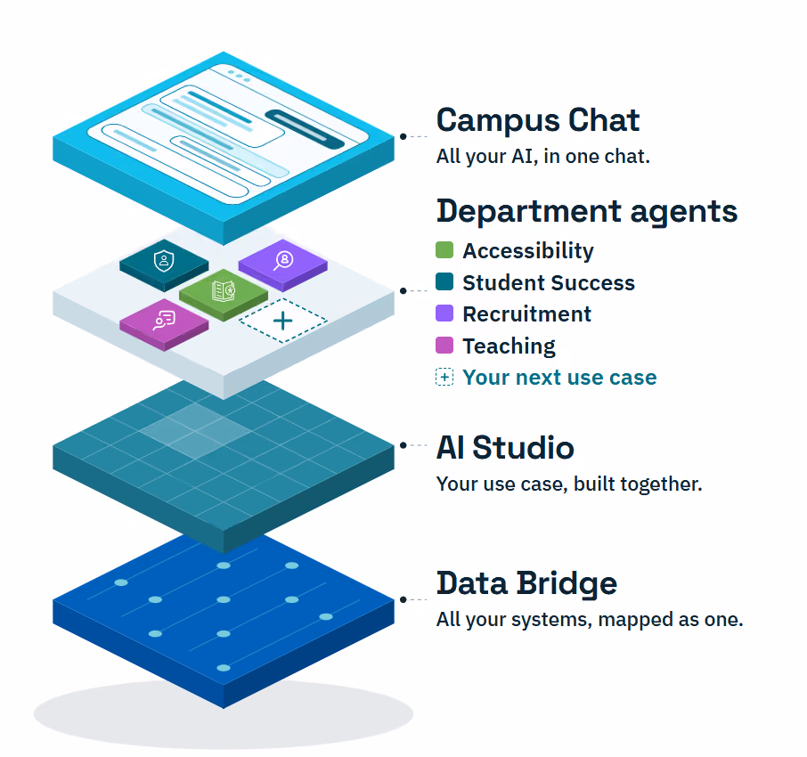 The CampusMind platform as four layers: Campus Chat, all your AI in one chat; department agents for Accessibility, Retention, Recruitment and Teaching, plus your next use case; AI Studio, your use case built together; and Data Bridge, all your systems mapped as one.