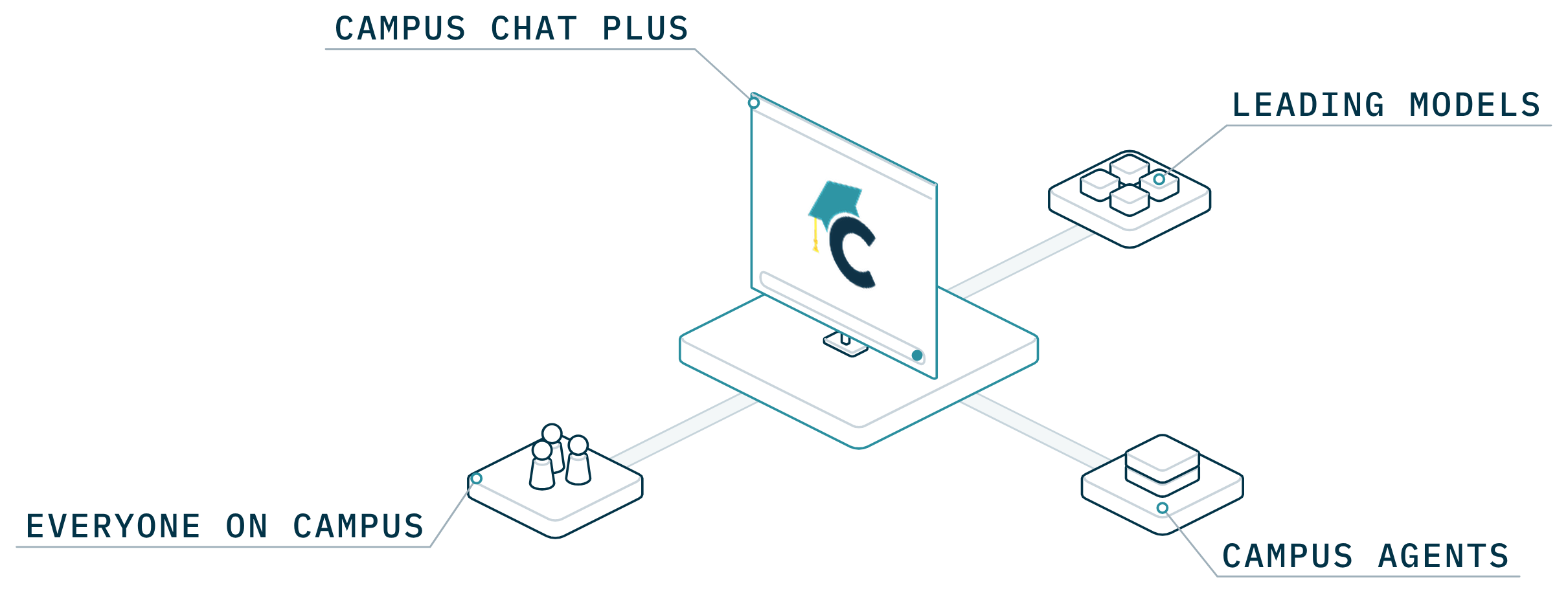One Campus Chat Plus window with the CampusMind logo at the center: everyone on campus uses it, with the leading models and campus agents behind it.