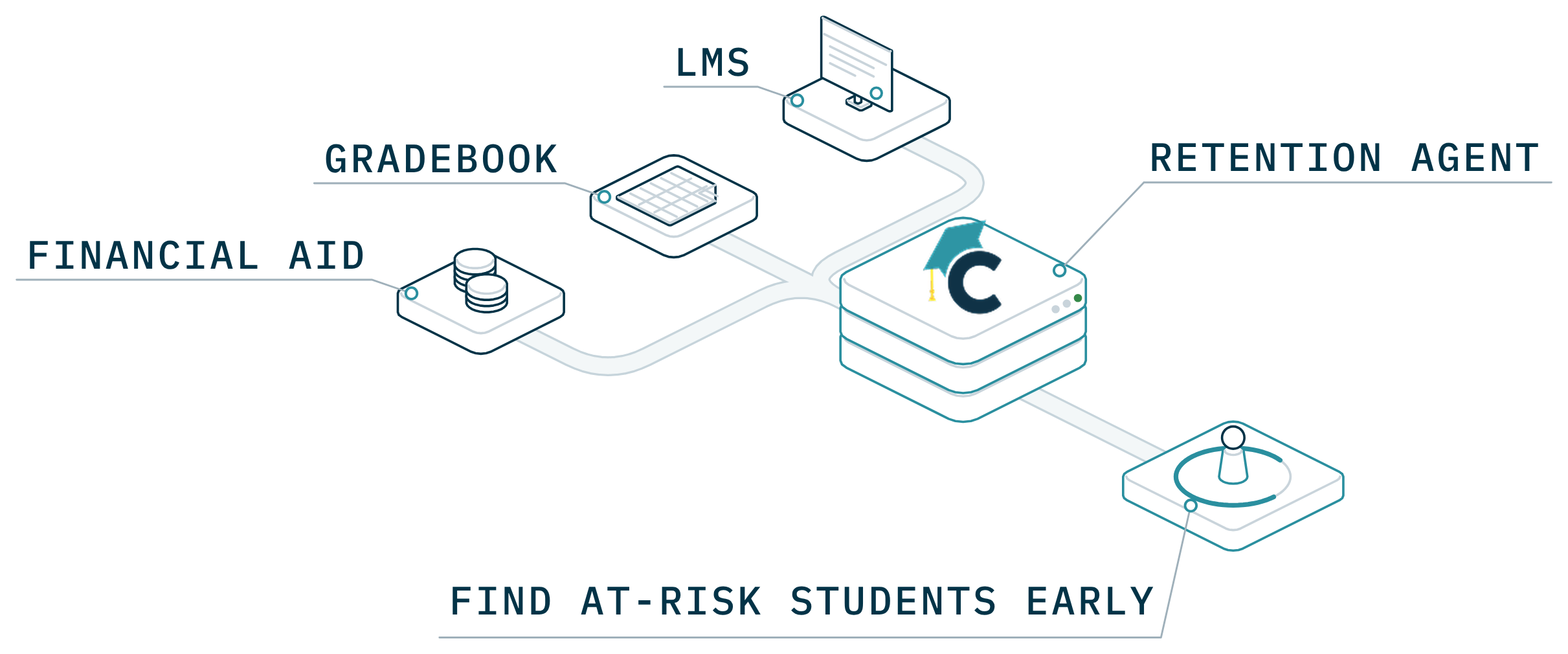 Signals from the LMS, the gradebook and financial aid run into the Retention Agent, which finds at-risk students early.